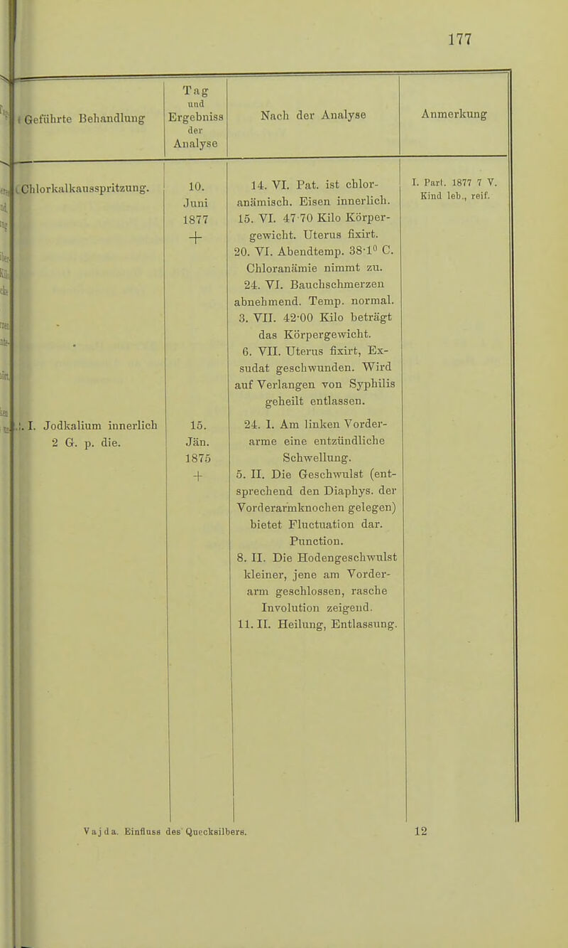 ( Geführte Behandlung Tag und Ergebniss der Analyse Nach der Analyse Anmerkung QOhlorkalkausspritzung. , I. Jodkalium innerlich 2 G. p. die. 10. Juni 1877 + 15. Jän. 1875 + 14. VI. Pat. ist ehlor- anämiseh. Eisen innerlich. 15. VI. 47-70 Kilo Körper- gewicht. Uterus fixirt. 20. VI. Abendtemp. 38'1° C. Chloranämie nimmt zu. 24. VI. Bauchschmerzen abnehmend. Temp. normal. 3. VII. 42-00 Kilo beträgt das Körpergewicht. 6. VII. Uterus fixirt, Ex- sudat geschwunden. Wird auf Verlangen von Syphilis geheilt entlassen. 24. 1. Am linken Vorder- arme eine entzündliche Schwellung. 5. II. Die Geschwulst (ent- sprechend den Diaphys. der Vorderarmknochen gelegen) bietet Fluctuation dar. Punction. 8. II. Die Hodengeschwulst kleiner, jene am Vorder- arm geschlossen, rasche Involution zeigend. 11. II. Heilung, Entlassung. I. Part. 1877 7 V. Kind leb., reif. Vajda. liinflnss des Quecksilbers. 12