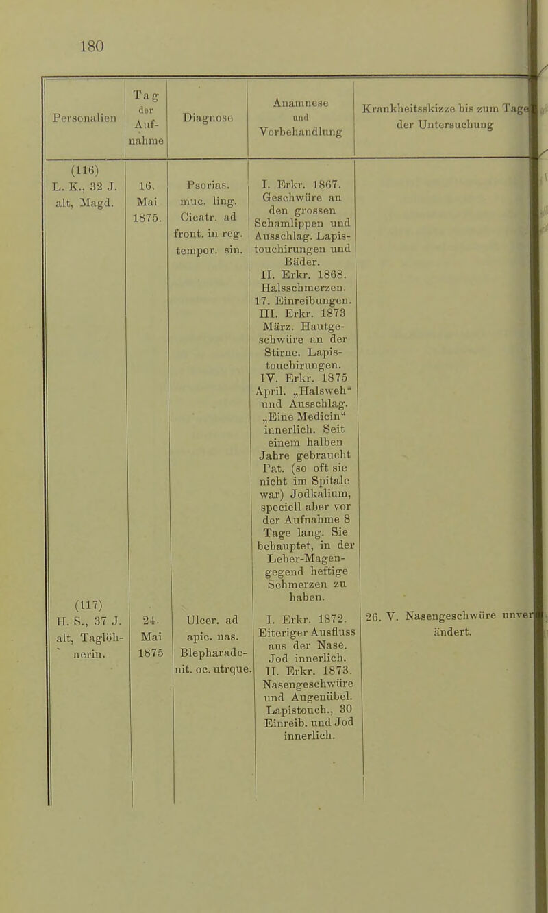 Personalien Tag der Auf- nahme (116) L. K., 32 J. alt, Magd. 10. Mai 1875. Diagnose (117) H. S., 37 J. alt, Taglöh- nerin. Psorias, »Hit ling, Cioatr. ad front, in reg. tempor. sin. 24. Mai 1875 Ulcer. ad apic. nas. Blepharade- nit. oc. utrque. Anamnese anä Vorbehandlung Krankheitsskizze bis zum Tage; der Untersuchung I. Erkr. 1867. Geschwüre an den grossen Schamlippen und Ausschlag. Lapis- touchirungen und Bäder. II. Erkr. 1868. Halsschmerzen. 17. Einreibungen. III. Erkr. 1873 März. Hautge- schwüre an der Stirne. Lapis- touchirungen. IV. Erkr. 1875 April. „Halsweh und Ausschlag. „Eine Medicin innerlich. Seit einem halben Jahre gebraucht Pat. (so oft sie nicht im Spital e war) Jodkalium, speciell aber vor der Aufnahme 8 Tage lang. Sie behauptet, in der Leber-Magen- gegend heftige Schmerzen zu haben. I. Erkr. 1872. Eiteriger Ausfluss aus der Nase. Jod innerlich. II. Erkr. 1873. Nasengeschwüre und Augenübel. Lapistouch., 30 Einreib, und Jod innerlich. 26. V. Nasengeschwüre nnver ändert.