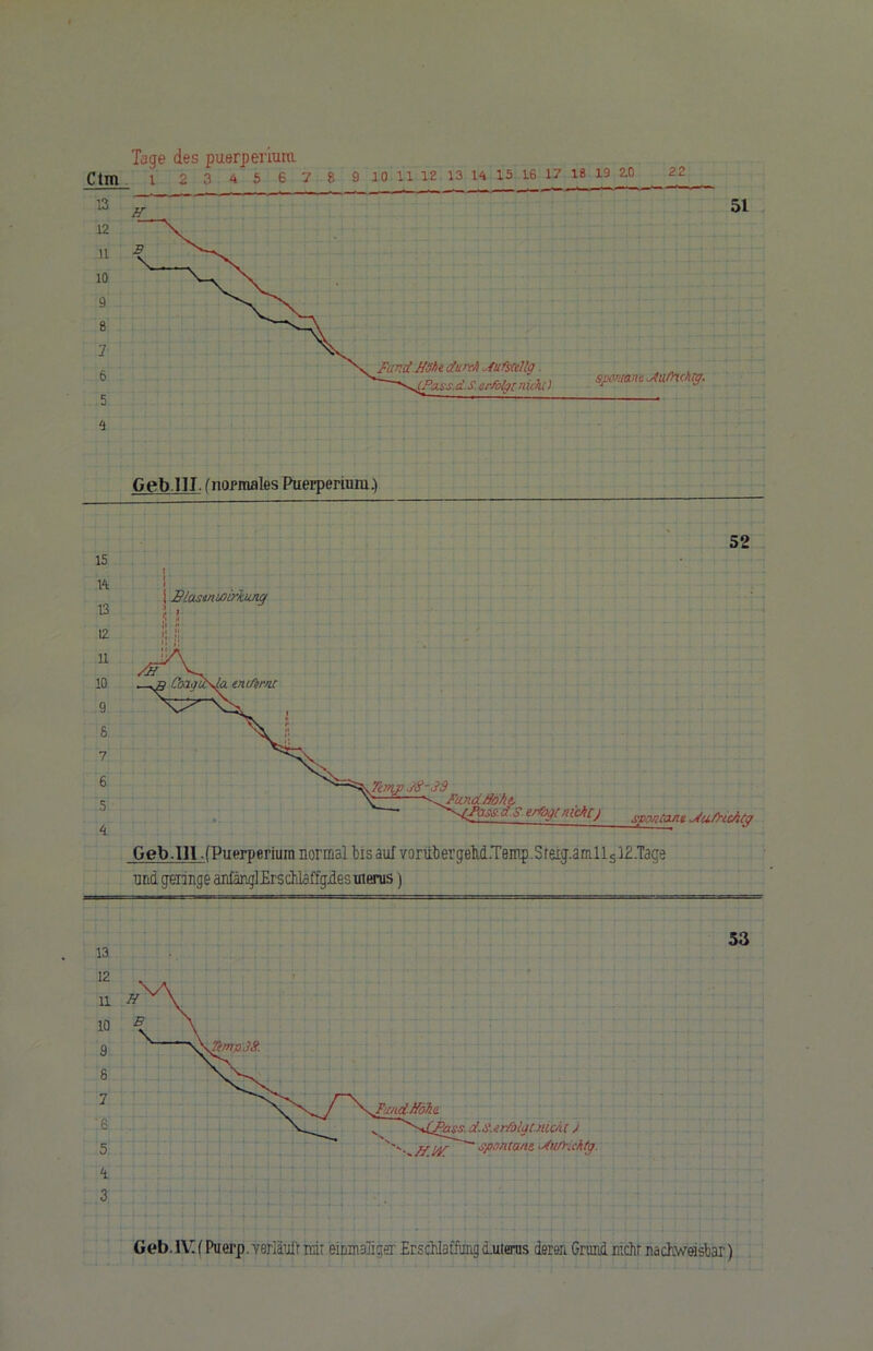 22 13 ~ ' 51 Geb.IlI. (normales Puerperium.) Geb.IIl-(Puerperium normal bis auf vorübergeM.Temp.Steig.amlls12.Tage und geringe ariänglErscltfaffgiesinerus) 3 Geb.lYlf Puerp.Yerläriririt einmaliger ErscWaffuiigiuterus deren Grund mehr nachweisbar)