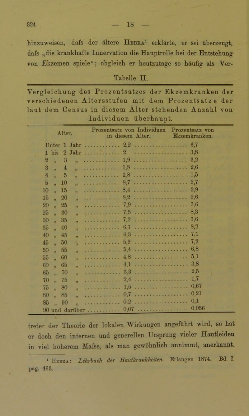 hinzuweisen, dafs der ältere Hebra1 erklärte, er sei überzeugt, dafs „die krankhafte Innervation die Hauptrolle bei der Entstehung von Ekzemen spiele“; obgleich er heutzutage so häufig als Ver- Tabelle II. Vergleichung des Prozentsatzes der Ekzemkranken der verschiedenen Altersstufen mit dem Prozentsätze der laut dem Census in diesem Alter stehenden Anzahl von Individuen überhaupt. Prozentsatz von Individuen Prozentsatz von Alter. in diesem Alter. Ekzemkranken. Unter 1 Jahr .. 2,2 6,7 1 bis 2 Jahr ., 2 3,8 2 „ 3 n • • 1,9 3,2 3 „ 4 n * • 1,8 2,6 4 „ 5 n • • 1,8 1,5 5 „ 10 ff • • 8,7 5,7 10 „ 15 n 8,4 3,9 20 ... 8,2 5,6 20 „ 25 •t • 1 7,9 7.6 95 30 7,5 8,3 .HO 35 7,2 7,6 35 „ 40 n • ff • 6,7 s;2 40 „ 45 fi • 7,1 45 „ 50 0 ft • 5,9 7,2 50 „ 55 ft • 6,8 55 „ 60 ff • 60 „ 65 ft • 4,1 3,8 65 „ 70 ff • 3,3 2,5 70 „ 75 tf • 2,4 1,7 75 „ 80 ff • 1,5 0,67 80 „ 85 ff • 0,7 0,21 85 „ 90 ff • 0,2 0,1 90 und darüber , 0,07 0,056 treter der Theorie der lokalen Wirkungen angeführt wird, so hat er doch den internen und generellen Ursprung vieler Hautleiden in viel höherem Mafse, als man gewöhnlich annimmt, anerkannt. 1 Hebra: Lehrbuch der Hautkrankheiten. Erlangen 1874. Bd. I. pag. 463.