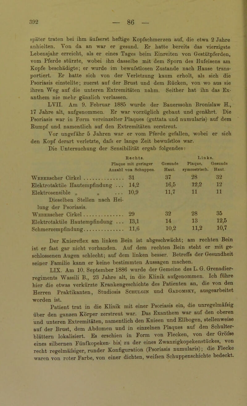 später traten bei ihm äufserst heftige Kopfschmerzen auf, die etwa 2 Jahre anhielten. Von da an war er gesund. Er hatte bereits das vierzigste Lebensjahr erreicht, als er eines Tages beim Einreiten von Gestütpferden, vom Pferde stürzte, wobei ihn dasselbe mit dem Sporn des Hufeisens am Kopfe beschädigte; er wurde im bewufstlosen Zustande nach Hause trans- portiert. Er hatte sich von der Verletzung kaum erholt, als sich die Psoriasis einstellte; zuerst auf der Brust und dem Bücken, von wo aus sie ihren Weg auf die unteren Extremitäten nahm. Seither hat ihn das Ex- anthem nie mehr gänzlich verlassen. LVII. Am 9. Februar 1885 wurde der Bauerssohn Bronislaw H., 17 Jahre alt, aufgenommen. Er war vorzüglich gebaut und genährt. Die Psoriasis war in Form vereinzelter Plaques (guttata und numularis) auf dem Rumpf und namentlich auf den Extremitäten zerstreut. Vor ungefähr 5 Jahren war er vom Pferde gefallen, wobei er sich den Kopf derart verletzte, dafs er lange Zeit bewufstlos war. Die Untersuchung der Sensibilität ergab folgendes: Rechts. Links. Plaque mit geringer Gesuudc Plaque, Gesunde Anzahl von Schuppen. Haut. symmetrisch. Haut. WEBEitscher Cirkel 31 37 28 32 Elektro taktile Hautempfindung ... 14,2 16,5 12.2 12 Elektrosensible „ „ ... 10,9 11,7 11 11 Dieselben Stellen nach Hei- lung der Psoriasis. WEBERScher Cirkel 29 32 28 35 Elektrotaktile Hautempfindung ... 13,1 14 13 12,5 Schmerzempfindung 11,6 10,2 11,2 10,7 Der Kniereflex am linken Bein ist abgeschwächt; am rechten Bein ist er fast gar nicht vorhanden. Auf dem rechten Bein steht er mit ge- schlossenen Augen schlecht; auf dem linken besser. Betreffs der Gesundheit seiner Familie kann er keine bestimmten Aussagen machen. LIX. Am 10. September 1886 wurde der Gemeine des L. G. Grenadier- regiments Wassili B., 23 Jahre alt, in die Klinik aufgenommen. Ich führe hier die etwras verkürzte Krankengeschichte des Patienten an, die von den Herren Praktikanten, Studiosis Schulgin und Gadomsky, ausgearbeitet worden ist. Patient trat in die Klinik mit einer Psoriasis ein, die unregelmäfsig über den ganzen Körper zerstreut war. Das Exanthem war auf den oberen und unteren Extremitäten, namentlich den Knieen und Ellbogen, stellenweise auf der Brust, dem Abdomen und in einzelnen Plaques auf den Schulter- blättern lokalisiert. Es erschien in Form von Flecken, von der Grofse eines silbernen Fünfkopeken- bis; zu der eines Zwanzigkopekenstückes, von recht regelmäfsiger, runder Konfiguration (Psoriasis numularis); die Flecke waren von roter Farbe, von einer dichten, weifsen Schuppenschichte bedeckt.