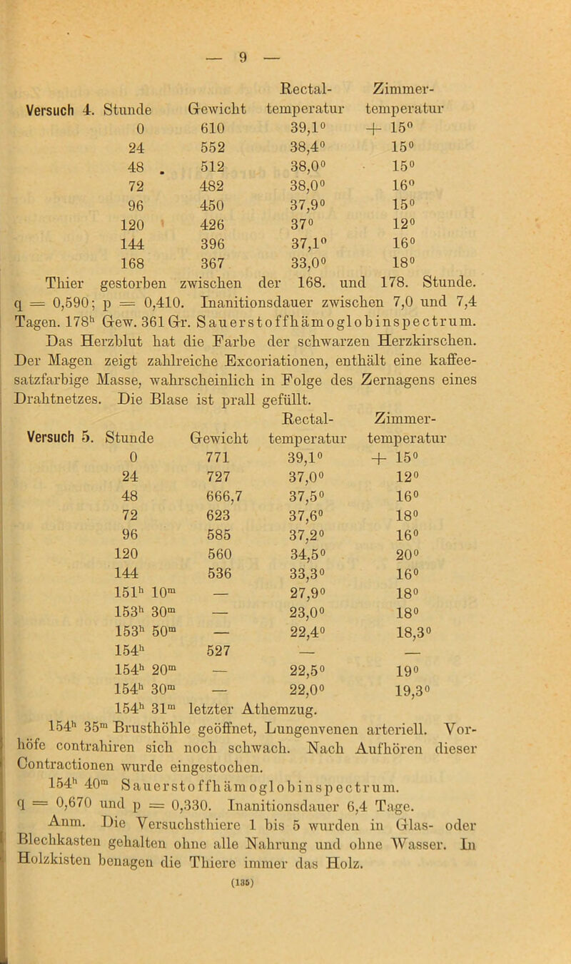 Bectal- Zimmer- Versuch 4 . Stunde Gewicht temperatur temperatur 0 610 39,10 -f- 150 24 552 38,40 150 • 00 512 38,00 150 72 482 38,00 160 96 450 37,90 150 120 ’ 426 370 120 144 396 37,10 160 168 367 33,00 180 Thier gestorben zwischen der 168. und 178. Stunde. q = 0,590; p 0,410. Inanitionsdauer zwisclien 7,0 und 7,4 Tagen. 178*' Gew. 361 Gr. Sauerstoffliämoglobinspectrum. Das Herzblut bat die Farbe der schwarzen Herzkirscben. Der Magen zeigt zahlreiche Excoriationen, enthält eine kaffee- satzfarbige Masse, wahrscheinlich in Folge des Zernagens eines Drahtnetzes. Die Blase ! ist prall gefüllt. Rectal- Zimmer- Versuch 5. Stunde Gewicht temperatur temperatur 0 771 39,10 -h 150 24 727 37,00 120 48 666,7 37,50 160 72 623 37,60 180 96 585 37,20 160 120 560 34,50 200 144 536 33,30 160 151*' 10“ — 27,90 180 153*' 30“ — 23,00 180 153*' 50“ — 22,40 18,30 154*' 527 — — 154*' 20“ — 22,50 190 154*' 30“ 154*' 31“ — 22,00 letzter Athemzug. 19,30 154*' 35“ Brusthöhle geöffnet, Lungenvenen arteriell. Vor- j höfe contrahiren sich noch schwach. Nach Aufhören dieser I Contractionen wurde eingestochen. 154*' 40“ Sauerstoffhämoglobinspectrum. . 9 == 0,670 und p = 0,330. Inanitionsdauer 6,4 Tage. Anm. Die Versuchsthiere 1 bis 5 wurden in Glas- oder 1 Blechkasten gehalten ohne alle Nahrung und ohne Wasser. Li I. Holzkisten benagen die Thiere immer das Holz. (136) 1