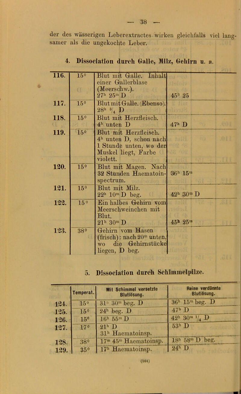 der des wässerigen Leberextractes wirken gleichfalls viel lang- samer als die ungekochte Leber. 4. Dissociation durch Oalle, Milz, (xeliirn u. a. 116. 160 Blut mit Gralle. Inhalt einer G-allerblase (Meerschw.). 27» 25- D 45» 25 117. 150 Blut mit Galle. (Ebenso). 28» D 118. 150 Blut mit Herzfleisch. 4» unten D 47» D 119. 150 Blut mit Herzfleisch. 4» unten D, schon nach 1 Stunde unten, wo der Muskel liegt, Farbe violett. 130. 150 Blut mit Magen. Nach 32 Stunden Haematoin- 36» 15™ Spectrum. 131. 150 Blut mit Milz. 22» 10™ D beg. 42» 30™ D 133. 15 0 Ein halbes Gehirn vom Meerschweinchen mit Blut. 21» 30™ D 45» 25™ 133. 380 Gehirn vom Hasen (frisch); nach 20™ unten, wo die Gehimstücke liegen, D beg. 5. Dissociation durch Schimmelpilze. Temperat. Mit Schimmel versetzte Blutlösung. Reine verdünnte Blutlösung. 134. 160 31» 30™ beg. D 36» 16™ beg. D 135. 160 , 24» beg. D 47» D 136. 150- 16» 56™ D 42» 30™ Vi D 137. 170 21» D 31» Haematoinsp. 63» D 138.  380 17™ 45™ Haematoinsp. 18» 68™ D beg. 139. 350 17» Haematoinsp. 24» D (164)