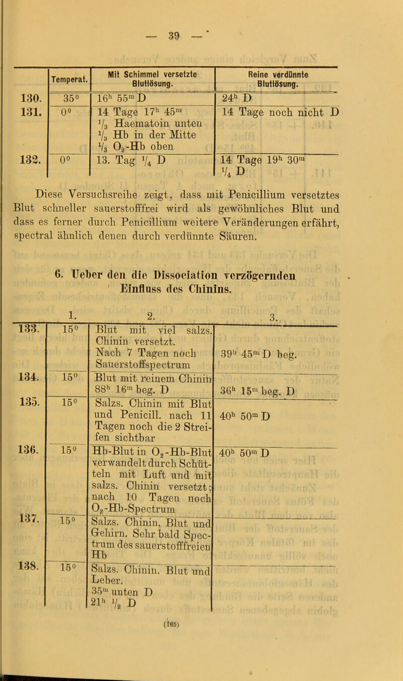 Temperat. Mit Schimmel versetzte Blutlösung. Reine verdDnnte Btuttösung. 130. 350 le»* 55>D 24^* D 131. 0» 14 Tage 17» 45™ Vs Haematoin unten % Hh in der Mitte V3 Og-Hh oben 14 Tage noch nicht D 132. 00 13. Tag Vd D 14 Tage 30™ V4D Diese Versuchsreihe zeigt, dass mit Penicillium versetztes Blut schneller sauerstofiTrei wird als gewöhnliches Blut und dass es ferner durch Penicillium weitere Veränderungen erfährt, spectral ähnlich denen durch verdünnte Säuren. 6. TJebcr den die Dissociation verzögernden ' Einfluss des Chinins. 1. 2. 3., 133. 150 Blut mit viel salzs. Chinin versetzt. Nach 7 Tagen noch Sauerstoffspectrum 39 45™ D heg. 134. 15 Blut mit reinem Chinin SS** 16™ heg. D 36 15™ heg. D 135. 150 Salzs. Chinin mit Blut und Penicill. nach 11 Tagen noch die 2 Strei- fen sichtbar 40 50™ D 136. 137. 138. 150 Hb-Blutin O^-Hb-Blut verwandelt durch Schüt- teln mit Luft und mit salzs. Chinin versetzt; nach 10 Tagen noch O2 -Hh-Spectrum 40 50™ D / 150 Salzs. Chinin, Blut und G-ehirn. Sehr bald Spec- trum des sauerstoflffreien Hb : 150 Salzs. Chinin. Blut und Leber. 35™ unten D Sl- V« D (1*5)