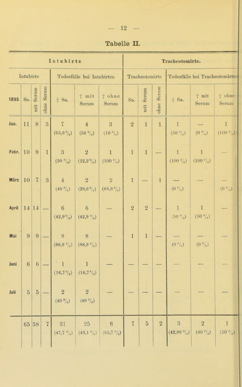 Tabelle II. lutubirte Tracheotomirte. Intubirte Todesfälle bei Intubirteu Tracheotomirte Todesfälle bei Tracheotomirtei 1895 Sa. mit Serum ohne Serum t Sa. t mit Serum X ohne Serum Sa. mit Serum ohne Senun | t Sa. t mit Serum Y ohne Serum Jan. 11 8 3 7 (63,6 4 (50 0/0) 3 (10 0/0) 2 1 1 1 (50 0/0) (0 0/0) 1 (100 0/0) Febr. 10 9 1 3 (30 o/o) 2 (22,20/0) 1 (100 0/0) 1 1 — 1 (100 0/0) 1 (100 0/0) ! März 10 7 3 4 (40 Vo) 2 (28,60/,) 2 (66,6 o/oj 1 — 1 (0 o/„) — (0 o/„) April 14 14 6 (42,90/0) 6 (42,9 o/J — 2 2 — 1 (50 0/0) 1 (50 0/0) — Mai 9 9 8 (88,9 %) 8 (88,9 %) 1 1 (0 ^'o) (0 0/0) Juni 6 6 1 (16,70/0) 1 (16,70/0) Juli 5 5 2 (40 0/0) 2 (40 0/0) 65 58 7 31 (47,7 o/o) 25 (43,1 0/0) 6 (85,7 0/0) ! 7 5 2 3 (42,86 0/0) 2 (40 0/0) 1 (50 0;o)