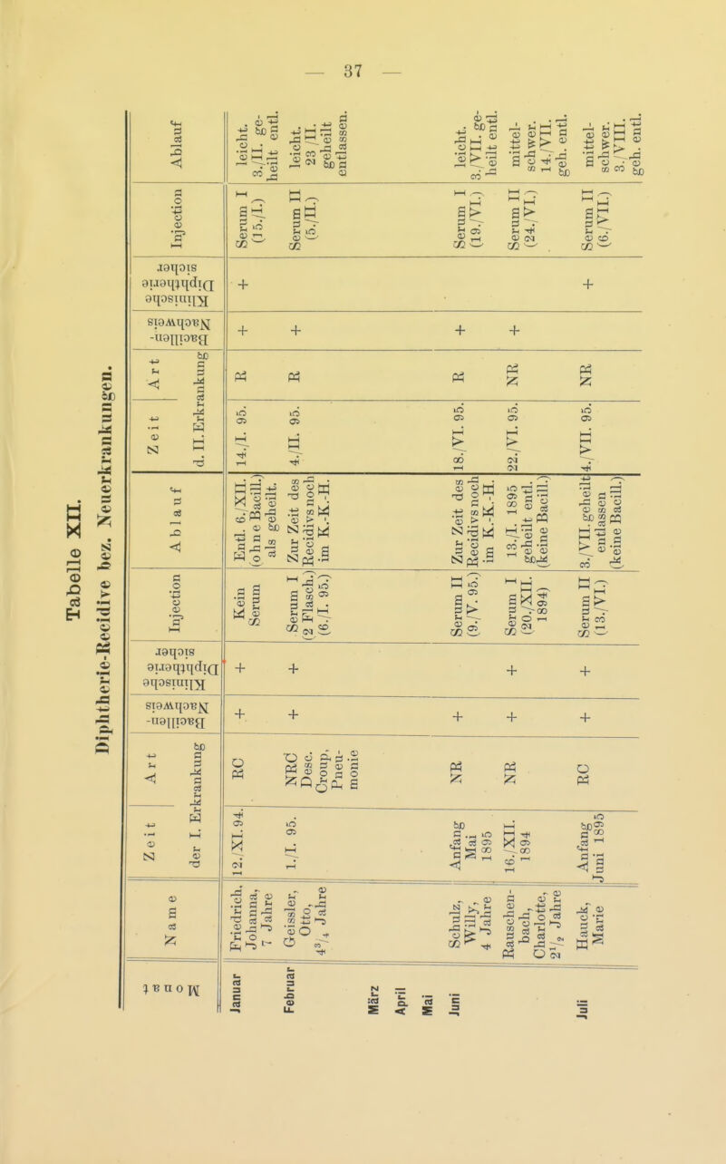 B X o I—I I—I a SS I Ol 9i Ablauf leicht. 3./II. ge- heilt entl. 23 /II. geheilt entlassen. leicht. 3./VIL ge- heilt entl. mittel- schwer. 14./VII. geh. entl. mittel- schwer. 3./VIII. geh. entl. Injection Serum I 05./I.) Spmm TT (5./II.) Serum I (19./VL) Serum II (24./VI.) Serum II (6./VII.) J8t[01tS 9qosiaq;g + + Sl9AVqO'B^ -1- -f- + -1- Art ankung Zeit A TT TTvVi- 14./I. 95, 4 /II 95 ^» / XX* </ • 18./VI. 95. 22./VI. 95. 4./VII. 95. Ablauf Entl. 6./XII. (ohne Bacill.) als geheilt. Zur Zeit des ßecidivs noch im K.-K.-H. Zur Zeit des Recidivs noch im K.-K.-H. 13./I. 1895 geheilt entl. (keine Bacill.) 3./VII. geheilt entlassen (keine Bacill.) Injection Kein Serum Serum I (2 Flasch.) (6./I. 95.) Serum II (9./V. 95.) Serum I (20./XII. 1894) Serum II (13./VI.) J9qois 9T.T9q:;qdTQ 9qosmi[;^ + + -f -f- spAiqo'B^ -ua^ioBg + + + + + Art krankimP IXX CM/Ll J\. KXLXGL RC NRÖ Desc. Croup, Pneu- monie NR NR RC Zeit der I. El 12./XI.94. l./I. 95. Anfang Mai 1895 16./XII. 1894 Anfang Juni 1895 a Friedrich, Johanna, 7 Jahre Geissler, utto, 4^/^ Jahre Schulz, Willy, 4 Jahre Rauschen- bach, Charlotte, 2V2 Jahre Hauck, Marie ;buoi;\[ Januar Februar März April Mai Juni Juli