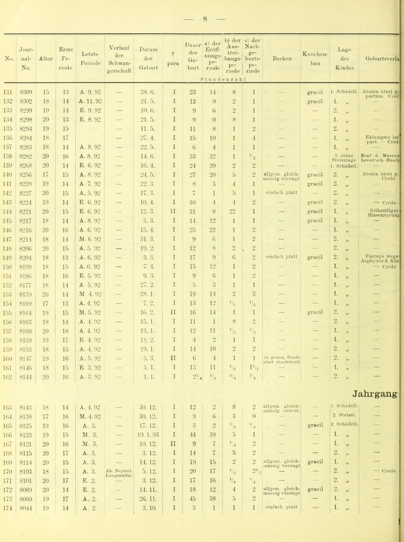 Jour- Erste Letzte Verlauf der Datum 9 Dauer der al der j Erö}l- b) der Aus- trei- c) der Nacli- ge- Kuochen- Lage No. nal- Alter Pe- der Ge- nungs- bungs- burts- Becken des Geburtsverla Periode Schwan- para 1 pe- pe- riode i bau No. riode gerschaft Geburt burt i riode pe- riode j Kindes ! t u n d e n z a li 1 131 8309 15 13 A. 9. 92 - 28. 6. I 23 14 8 1 - gracil 1. Schäden. Atonia uteri pc partum. Cred’ 132 8302 18 14 A. 11.92 — 21. 5. I 12 0 2 1 — gracü 1. — 133 8299 19 14 E. 9. 92 — 10. 6. I 9 6 2 1 - - 2. - • 134 8298 20 13 E. 8. 92 — 21. 5. I 9 0 8 1 - - 1. — 135 8294 19 15 — 11. 5. I 11 8 1 2 — — 2. — 136 8284 18 17 - 27. 4. I 15 10 1 - - 1. Eklampsie int part. — Credi 137 8283 18 14 A. 8. 92 — 22. 5. I 6 4 1 1 — — 1. „ — 138 8282 20 16 A. 8. 92 14. 6. I 33 32 1 ^'2 1. reine Kopf d. Maurice bteisslage Levret’scli. Haudj 139 8268 20 14 E. 6. 92 — 16. 4. I 24 20 2 2 — — 1. Schäden. --- 140 8256 17 15 A. 8. 92 24. 5. I 27 20 5 2 allgem. gleioh- gracil 2. Atonia nteri p. mässig verengt Crede 141 8228 19 14 A. 7. 92 — 22. 3. I 8 3 4 1 — gracil 2. „ — 142 8227 20 15 A. 5. 92 — 17. 3. 1 7 1 5 1 eiufacli platt — 2. „ — 143 8224 19 14 E. 6. 92 — 10. 4. I 10 4 4 2 — graci 1 2. „ — Crede> 144 8221 20 15 E, 6. 92 12. 3. II 31 8 22 1 - gracil 1. „ frühzeitiger Blasens])run^ 145 8217 18 14 A. 8. 92 — 3.3. I 14 12 1 1 - gracil 1. „ 146 8216 20 16 A. 6. 92 — 15. 4. I 25 22 1 j 2 — — 1. „ - 147 8214 18 14 M. 6. 92 — 31. 3. I 9 6 1 2 - — 2. „ — 148 8206 20 15 A. 5. 92 — 19. 2. I 12 8 2 2 — - 2. „ - 149 8204 18 13 A. 6. 92 - 3. 3. I 17 9 C 1 == einfach platt gracil 2. Eorceps wegei Asphy.xce d. Km 150 8199 18 15 A. 6. 92 — 7. 4. I 15 12 1 2 — — 1. — Crede 151 ; 8196 18 16 E. 5. 92 — 9. 3. I 9 6 1 2 — — 1. „ — 152 : 8177 18 14 A. 5. 92 — 27. 2. i I 5 3 1 1 — — 1. „ — 153 ! 8170 20 14 M 4. 92 - 28. 1. I 19 14 2 — ■ — 1. „ — 154 8169 17 13 A. 4. 92 — 7. 2. * I 13 12 V2 - — 1. ,, — 155 8164 19 15 M. 5. 92 ! — 16. 2. 11 16 14 1 1 — gracil 2. — 156 8163 18 14 A. 4. 92 - 15. 1. I 11 1 8 2 — — 2. „ - 157 ' 8160 20 18 A. 4. 92 — 13. 1. I 12 11 V2 '/2 - - 1. n — 158 ' 8159 19 17 E. 4. 92 — IS. 2. I 4 2 1 1 — 1. „ - 159 8153 18 15 A. 4. 92 — 19. 1. I 14 10 2 2 — — 2. „ — 160 8147 19 16 A. 5. 92 - 5. 3. II 6 4 1 1 iu gering. Grade platt rliacliitisch — 2. n - 161 8146 18 15 E. 3. 92 — 5. 1. I 13 11 V2 l’/2 — — 1. n — 162 8144 20 16 A. 3. 92 — 1. 1. I V4 3/ — — 2.  — Jahrgang 163 8143 18 14 A. 4. 92 1 1 - 30. 12. I 12 2 8 2 allgem. gleich- inässig erweit. - l. Schädel!. - 164 8138 17 16 M. 4. 92 30. 12. I 9 6 3 0 — — 2. Steissl. — 165 8125 19 16 A. 3. — 17. 12. I 3 2 ^'4 — gracil 2. Schäden. - 166 8123 19 15 M. 3. — 19. 1. 93 I 44 38 5 1 - — 1. „ — 167 8121 20 16 M. 3. — 10. 12. II 9 7 1/ 2 - — 1. „ — 168 8115 20 1 A. 3. — 3. 12. I 14 7 5 2 — - 2. „ - 169 8114 20 15 A. 3. - 14. 12. I 19 15 2 2 2'k allgem. gleioli- mässig verengt gracil 1. — 170 8103 18 ! 15 A. 3. Ak. Neplirit. Lungeninfar. 5. 12. I 20 17 ^'2 — — 2.  —■ Crede 171 8101 20 17 E. 2. — 3. 12. I 17 16 V4 ®/4 — — 0 ft — 172 8089 20 14 E. 2. - 14. 11. I 18 12 4 2 allgem. gleich- massig verengt gracil 2.  — 173 8060 19 ! 17 A. 2. — 26. 11. I 45 38 5 2 — — 1. ft — „