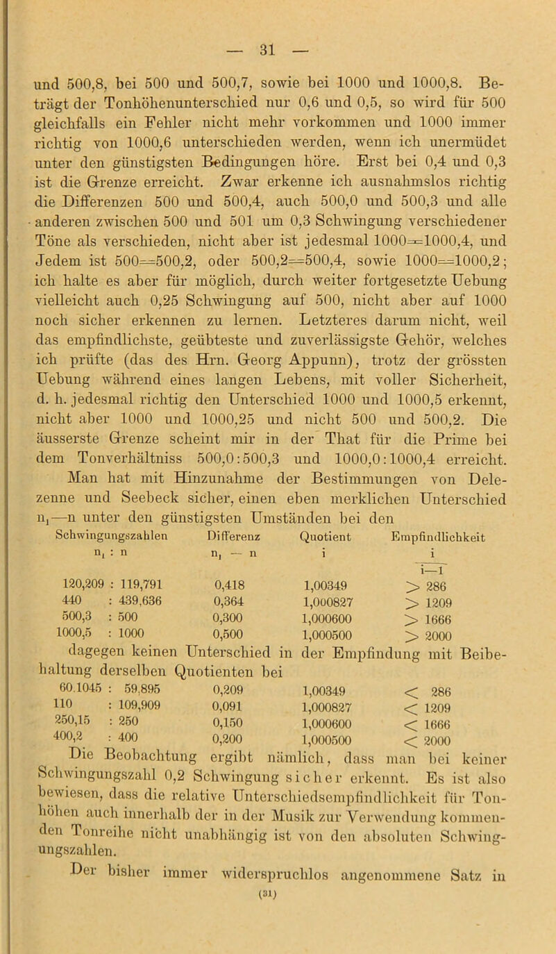 und 500,8, bei 500 und 500,7, sowie bei 1000 und 1000,8. Be- trägt der Tonköhenunterschied nur 0,6 und 0,5, so wird für 500 gleichfalls ein Fehler nicht mehr Vorkommen und 1000 immer richtig von 1000,6 unterschieden werden, wenn ich unermüdet unter den günstigsten Bedingungen höre. Erst bei 0,4 und 0,3 ist die Grenze erreicht. Zwar erkenne ich ausnahmslos richtig die Differenzen 500 und 500,4, auch 500,0 und 500,3 und alle anderen zwischen 500 und 501 um 0,3 Schwingung verschiedener Töne als verschieden, nicht aber ist jedesmal 1000^=1000,4, und Jedem ist 500—500,2, oder 500,2—500,4, sowie 1000=1000,2; ich halte es aber für möglich, durch weiter fortgesetzte Uebung vielleicht auch 0,25 Schwingung auf 500, nicht aber auf 1000 noch sicher erkennen zu lernen. Letzteres darum nicht, weil das empfindlichste, geübteste und zuverlässigste Gehör, welches ich prüfte (das des Hm. Georg Appunn), trotz der grössten Uehung während eines langen Lebens, mit voller Sicherheit, d. h. jedesmal richtig den Unterschied 1000 und 1000,5 erkennt, nicht aber 1000 und 1000,25 und nicht 500 und 500,2. Die äusserste Grenze scheint mir in der That für die Prime bei dem Tonverhältniss 500,0:500,3 und 1000,0:1000,4 erreicht. Man hat mit Hinzunahme der Bestimmungen von Dele- zenne und Seebeck sicher, einen eben merklichen Unterschied Uj—n unter den günstigsten Umständen bei den Schwingungszahlen Differenz Quotient Empfindlichkeit n, : n n, — n i i 120,209 : 119,791 0,418 1,00349 i—1 > 286 440 : 439,636 0,364 1,000827 > 1209 500,3 : 500 0,300 1,000600 > 1666 1000,5 : 1000 0,500 1,000500 > 2000 dagegen keinen Unterschied in der Empfindung mit Beibe- haltung derselben Quotienten bei 60.1045 : 59.895 0,209 1,00349 < 286 110 : 109,909 0,091 1,000827 < 1209 250,15 : 250 0,150 1,000600 < 1666 400,2 : 400 0,200 1,000500 < 2000 Die Beobachtung ergibt nämlich, dass man bei keiner Schwingungszahl 0,2 Schwingung siche r erkennt. Es ist also bewiesen, dass die relative Unterschiedsempfindlichkeit für Ton- höhen auch innerhalb der in der Musik zur Verwendung kommen- den Tonreihe nicht unabhängig ist von den absoluten Schwing- ungszahlen. Der bisher immer widerspruchlos angenommene Satz in (31)