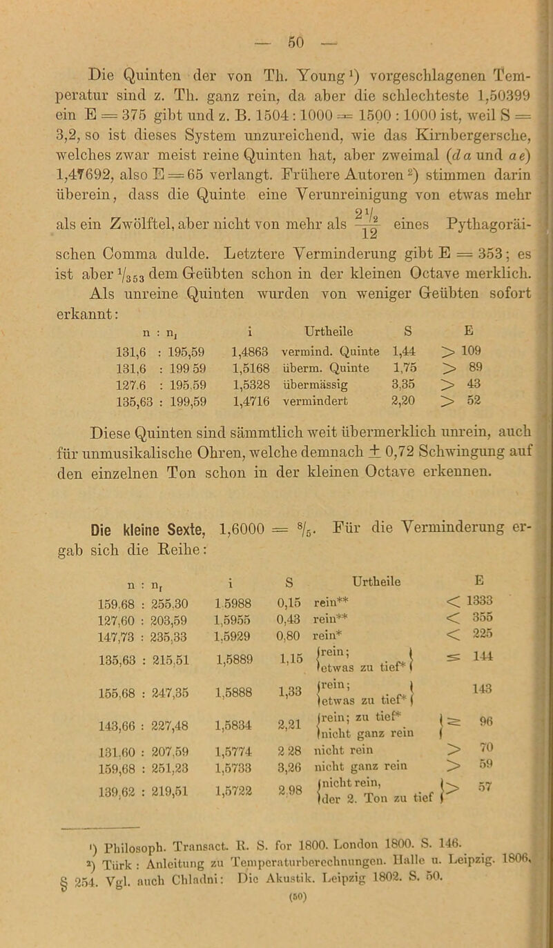 Die Quinten der von Th. Young!) vorgeschlagenen Tem- peratur sind z. Th. ganz rein, da aber die schlechteste 1,50399 ein E = 375 gibt und z. B. 1504 :1000 1500 :1000 ist, weil S = 3,2, so ist dieses System unzureichend, wie das Kirnbergersclie, welches zwar meist reine Quinten hat, aber zweimal (cZaund ae) 1,47692, also E = 65 verlangt. Frühere Autoren2) stimmen darin überein, dass die Quinte eine Verunreinigung von etwas mehr 12 als ein Zwölftel, aber nicht von mehr als eines Pythagoräi- schen Comma dulde. Letztere Verminderung gibt E = 353; es ist aber 1/353 dem Geübten schon in der kleinen Octave merklich. Als unreine Quinten wurden von weniger Geübten sofort erkannt: n : lij i Urtheile S E 131,6 : 195,59 1,4863 vermind. Quinte 1,44 > 109 131,6 : 199 59 1,5168 überm. Quinte 1,75 > 89 127.6 : 195.59 1,5328 übermässig 3,35 > 43 135,63 : 199,59 1,4716 vermindert 2,20 ]> 52 Diese Quinten sind sämmtlich weit übermerklich unrein, auch für unmusikalische Ohren, welche demnach ± 0,72 Schwingung auf den einzelnen Ton schon in der kleinen Octave erkennen. Die kleine Sexte, 1,6000 = 8/5. Für die Verminderung er- gab sich die Reihe: n nr i S Urtheile E 159.68 255.30 15988 0,15 rein** < 1333 127,60 203,59 1,5955 0,43 rein** < 355 147,73 235.33 1,5929 0,80 rein* < 225 135,63 215,51 1,5889 1,15 (rein; i ♦etwas zu tief* ( 144 155,68 247,35 1,5888 1,33 (rein; ( |etwas zu tief*j 143 143,66 227,48 1,5834 2,21 (rein; zu tief* ♦nicht ganz rein f 96 131,60 207,59 1,5774 2 28 nicht rein > 70 159,68 251,23 1,5733 3,26 nicht ganz rein > 59 139.62 219,51 1,5722 2.98 (nicht rein, ♦ der 2. Ton zu tief l> 57 ') Philosoph. Transiict. R. S. for 1800. London 1800. S. 146. 2) Türk : Anleitung zu Temperaturberochnungen. Halle u. Leipzig. 1806, fl § 254. Vgl. auch Cbladni: Die Akustik. Leipzig 1802. S. 50. (50)