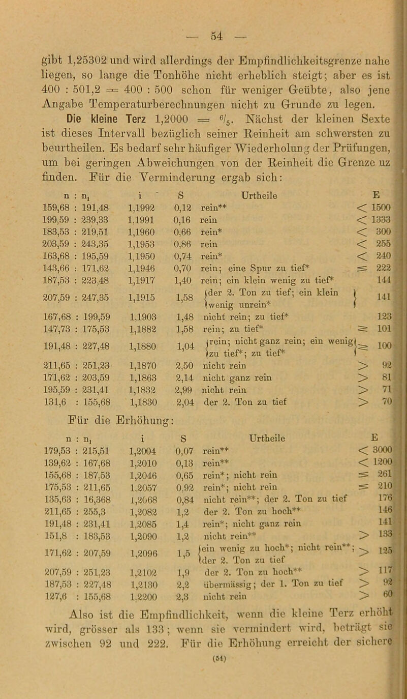 — 54 gibt 1,25302 und wird allerdings der Empfindlichkeitsgrenze nahe liegen, so lange die Tonhöhe nicht erheblich steigt; aber es ist 400 : 501,2 =*= 400 : 500 schon für weniger Geübte, also jene Angabe Temperaturberechnungen nicht zu Grunde zu legen. Die kleine Terz 1,2000 == 6/5. Nächst der kleinen Sexte ist dieses Intervall bezüglich seiner Reinheit am schwersten zu beurtheilen. Es bedarf sehr häufiger Wiederholung der Prüfungen, um bei geringen Abweichungen von der Reinheit die Grenze uz finden. Für die Verminderung ergab sich: n Di i S Urtheile E 159,68 191,48 1,1992 0,12 rein** < 1500 199,59 : 239,33 1,1991 0,16 rein < 1333 183,53 : 219,51 1,1960 0,66 rein* < 300 203,59 : 243,35 1,1953 0,86 rein < 255 163,68 195,59 1,1950 0,74 rein* < 240 143,66 171,62 1,1946 0,70 rein; eine Spur zu tief* 222 187,53 223,48 1,1917 1,40 rein; ein klein wenig zu tief* 144 207,59 247,35 1,1915 1,58 (der 2. Ton zu tief; ein klein 141 (wenig unrein* 167,68 199,59 1,1903 1,48 nicht rein; zu tief* 123 147,73 175,53 1,1882 1,58 rein; zu tief* 5: 101 191,48 227,48 1,1880 1,04 pein; nicht ganz rein; ein wenig (zu tief*; zu tief* 100 211,65 251,23 1,1870 2,50 nicht rein > 92 171,62 203,59 1,1863 2,14 nicht ganz rein > 81 195,59 231,41 1,1832 2,99 nicht rein > 71 131,6 155,68 1,1830 2,04 der 2. Ton zu tief > 70 Für die Erhöhung : n n. i S Urtheile E 179,53 215,51 1,2004 0,07 rein** < 3000 139,62 167,68 1,2010 0,13 rein** < 1200 155,68 187,53 1,2046 0,65 rein*; nicht rein 261 175,53 211,65 1,2057 0,92 rein*; nicht rein SS 210 135,63 16,368 1,2068 0,84 nicht rein**; der 2. Ton zu tief 176 211,65 255,3 1,2082 1,2 der 2. Ton zu hoch** 146 191,48 231,41 1,2085 1,4 rein*; nicht ganz rein 141 151,8 183,53 1,2090 1,2 nicht rein** > 133 171,62 207,59 1,2096 1,5 (ein wenig zu hoch*; nicht rein**; > 125 Ider 2. Ion zu tiet 207,59 251,23 1,2102 1,9 der 2. Ton zu hoch** > 117 187,53 : 227,48 1,2130 2,2 übermässig; der 1. Ton zu tief > 92 ' 127,6 : 155,68 1,2200 2,3 nicht rein > 60 Also ist die Empfindlichkeit, wenn die kleine Terz erhöht wird, grösser als 133; wenn sie vermindert wird, beträgt sie zwischen 92 und 222. Für die Erhöhung erreicht der sichere
