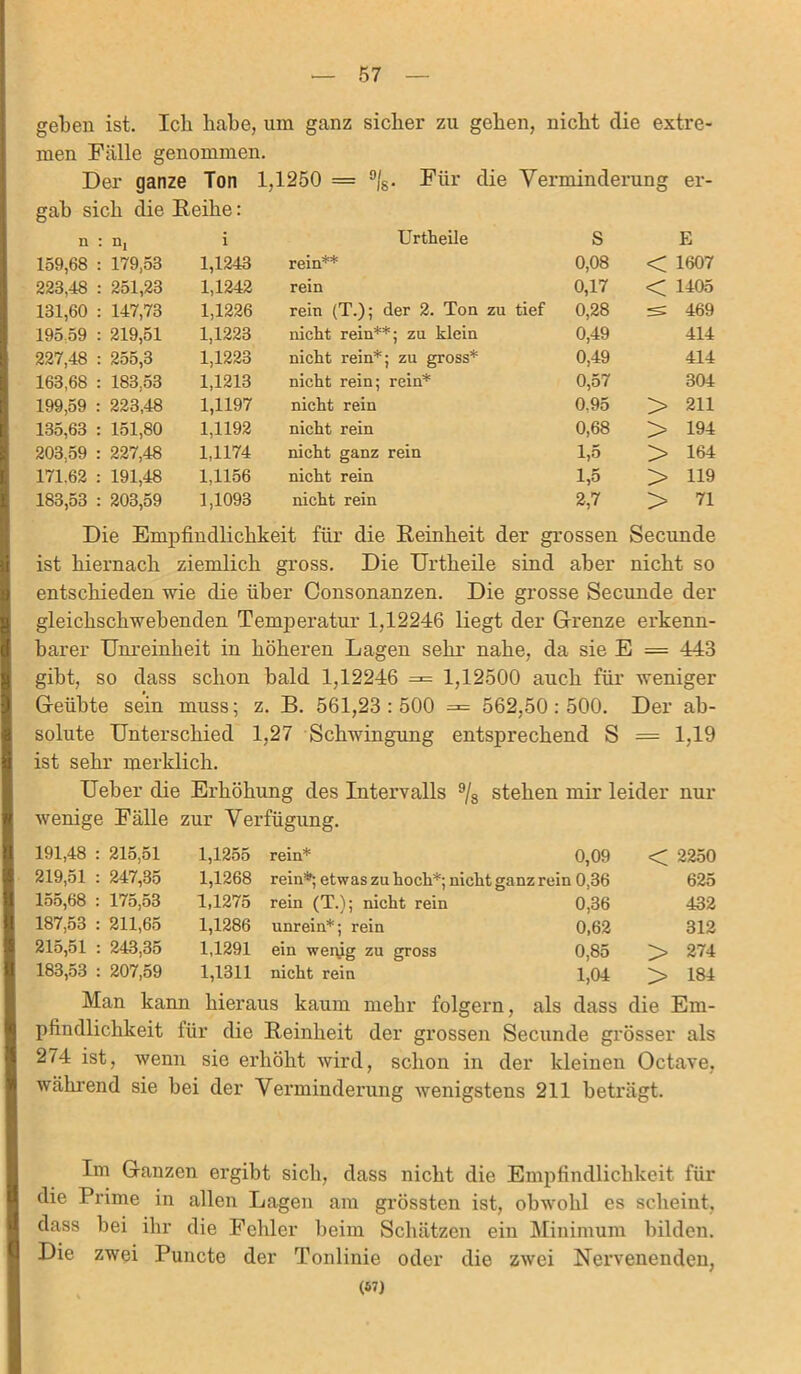 geben ist. Ich habe, um ganz sicher zu gehen, nicht die extre- men Fälle genommen. Der ganze Ton 1,1250 = 9/s. Für die Verminderung er- gab sich die Reihe: n : n, i Urtheile S E 159,68 : 179,58 1,1243 rein** 0,08 < 1607 223,48 : 251,23 1,1242 rein 0,17 < 1405 131,60 : 147,73 1,1226 rein (T.); der 2. Ton zu tief 0,28 -:S 469 195,59 : 219,51 1,1223 nicht rein**; zu klein 0,49 414 227,48 : 255,3 1,1223 nicht rein*; zu gross* 0,49 414 163,68 : 183,53 1,1213 nicht rein; rein* 0,57 304 199,59 : 223,48 1,1197 nicht rein 0,95 > 211 135,63 : 151,80 1,1192 nicht rein 0,68 > 194 203,59 : 227,48 1,1174 nicht ganz rein 1,5 > 164 171,62 : 191,48 1,1156 nicht rein 1,5 > 119 183,53 : 203,59 1,1093 nicht rein 2,7 > 71 Die Empfindlichkeit für die Reinheit der grossen Secunde ist hiernach ziemlich gross. Die Urtheile sind aber nicht so entschieden wie die über Consonanzen. Die grosse Secunde der gleichschwebenden Temperatur 1,12246 liegt der Grenze erkenn- barer Unreinheit in höheren Lagen sehr nahe, da sie E = 443 gibt, so dass schon bald 1,12246 =■= 1,12500 auch für weniger Geübte sein muss; z. B. 561,23:500 =*= 562,50:500. Der ab- solute Unterschied 1,27 Schwingung entsprechend S = 1,19 ist sehr merklich. Ueber die Erhöhung des Intervalls 9/8 stehen mir leider nur wenige Fälle zur Verfügung. 191,48 : 215,51 1,1255 rein* 0,09 < 2250 219,51 : 247,35 1,1268 rein*; etwas zu hoch*; nicht ganz rein 0,36 625 155,68 : 175,53 1,1275 rein (T.); nicht rein 0,36 432 187,53 : 211,65 1,1286 unrein*; rein 0,62 312 215,51 : 243,35 1,1291 ein wenig zu gross 0,85 > 274 183,53 : 207,59 1,1311 nicht rein 1,04 > 184 Man kann hieraus kaum mehr folgern, als dass die Em- pfindlichkeit für die Reinheit der grossen Secunde grösser als 274 ist, wenn sie erhöht wird, schon in der kleinen Octave, während sie bei der Verminderung wenigstens 211 beträgt. Im Ganzen ergibt sich, dass nicht die Empfindlichkeit für die Prime in allen Lagen am grössten ist, obwohl es scheint, dass bei ihr die Fehler beim Schätzen ein Minimum bilden. Die zwei Puncte der Tonlinie oder die zwei Nervenenden, (67)