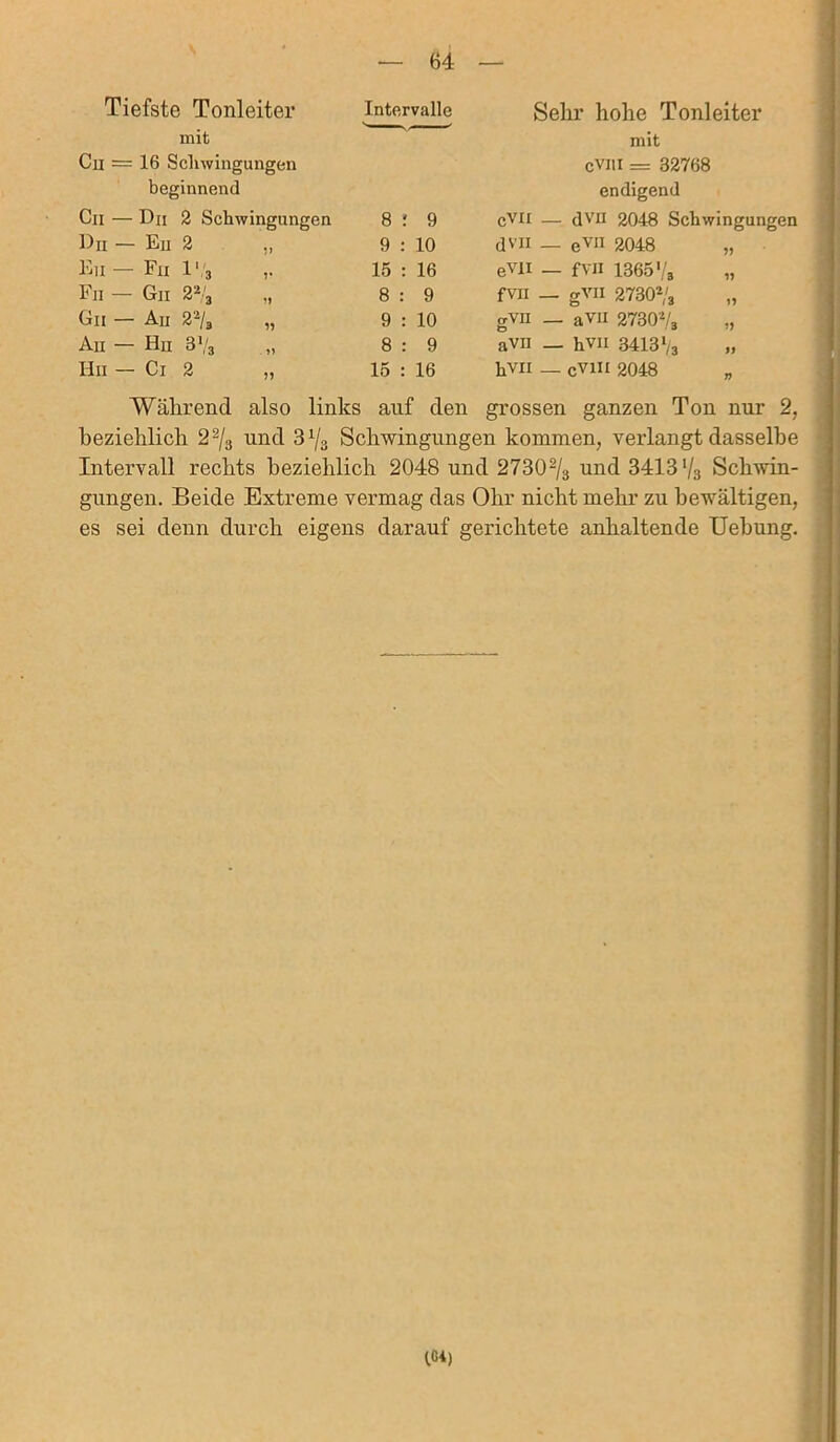 Tiefste Tonleiter Intervalle mit Cn — 16 Schwingungen beginnend Sehr hohe Tonleiter mit cvm = 32768 endigend Cu — Du 2 Schwingungen 8 : : 9 CVII _ - dVII 2048 Schwingungen Du — En 2 ?> 9 : 10 dvn _ - evn 2048 11 Eu - Fn 1' 3 1* 15 : : 16 evii _ - fVII 1365'/, 11 Fn — Gii 2% 11 8 : 9 fVII - - gvn 27302/a 11 Gii - Au 22/3 11 9 : : 10 gVU _ - avn 2730*/, 11 Au - Hu 3''3 •rt 8 : : 9 avn _ - hvn 8418 V, 11 Hu - Ci 2 11 15 : 16 hvn - - cvin 2048 Y) Während also links auf den grossen ganzen Ton nur 2, beziehlich 2 2/3 und 3^ Schwingungen kommen, verlangt dasselbe Intervall rechts beziehlich 2048 und 27302/3 und 3413'/3 Schwin- gungen. Beide Extreme vermag das Ohr nicht mehr zu bewältigen, es sei denn durch eigens darauf gerichtete anhaltende Uebung.