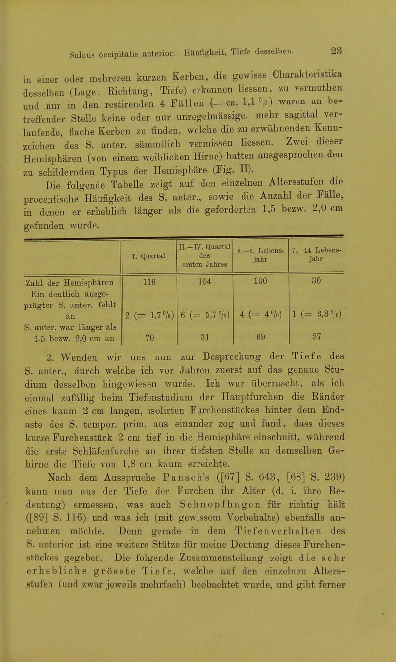 Sulcus occipitalis anterior. Häufigkeit, Tiefe desselben. in einer oder mehreren kurzen Kerben, die gewisse Charakteristika desselben (Lage, Richtung, Tiefe) erkennen liessen, zu vermuthen und nur in den restirenden 4 Fällen (= ca. 1,1 » waren an be- treffender Stelle keine oder nur unregelmässige, mehr sagittal ver- laufende, flache Kerben zu finden, welche die zu erwähnenden Kenn- zeichen des S. anter. sämmtlich vermissen liessen. Zwei dieser Hemisphären (von einem weiblichen Hirne) hatten ausgesprochen den zu schildernden Typus der Hemisphäre (Fig. II). Die folgende Tabelle zeigt auf den einzelnen Altersstufen die procentische Häufigkeit des S. anter., sowie die Anzahl der Fälle, in denen er erheblich länger als die geforderten 1,5 bezw. 2,0 cm gefunden wurde. II.-IV. Quartal 2.-6. Lebens- 7.—14. Lebens- J I. Quartal des jahr jahr ersten Jahres Zahl der Hemisphären 116 104 100 30 Ein deutlich ausge- prägter S. anter. fehlt an 2 (= 1,7» 6 (= 5,7%) 4 (= 4°/o) 1 (= 3,3%) S. anter. war länger als 1,5 bezw. 2,0 cm an 70 31 69 27 2. Wenden wir uns nun zur Besprechung der Tiefe des S. anter., durch welche ich vor Jahren zuerst auf das genaue Stu- dium desselben hingewiesen wurde. Ich war überrascht, als ich einmal zufällig beim Tiefenstudium der Hauptfurchen die Ränder eines kaum 2 cm langen, isolirten Furchenstückes hinter dem End- aste des S. tempor. prim. aus einander zog und fand, dass dieses kurze Furchenstück 2 cm tief in die Hemisphäre einschnitt, während die erste Schläfenfurche an ihrer tiefsten Stelle an demselben Ge- hirne die Tiefe von 1,8 cm kaum erreichte. Nach dem Ausspruche Pansch's ([67] S. 643, [68] S. 239) kann man aus der Tiefe der Furchen ihr Alter (d. i. ihre Be- deutung) ermessen, was auch Schnopfhagen für richtig hält ([89] S. 116) und was ich (mit gewissem Vorbehalte) ebenfalls an- nehmen möchte. Denn gerade in dem Tiefen verhalten des S. anterior ist eine weitere Stütze für meine Deutung dieses Furchen- stückes gegeben. Die folgende Zusammenstellung zeigt die sehr erhebliche grösste Tiefe, welche auf den einzelnen Alters- stufen (und zwar jeweils mehrfach) beobachtet wurde, und gibt ferner