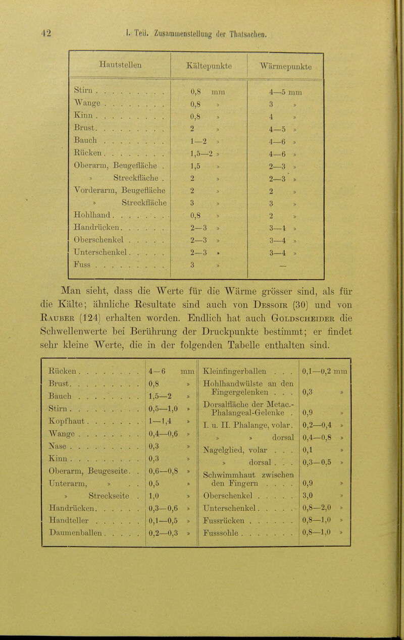 Hautstellen Kältejjunkte Wärmepunktc Stirn .... 0,8 mm 4—5 mm Waugc 0,8 3 » Kinn 0,8 4 » Brust 2 4—5 » Bauch 1 2 4—6 » Rücken 2 » 4—6 » Oberarm, Beugefläche . 1 5 2—3 » Streckfläche . 2 2—3 Vorderarm, Beugefläche 2 2 » Streckfläche o 3 3 Hohlhand 0,8 2 Handrücken 2-3 » 3—4 Oberschenkel 2—3 » 3—4 ;> Unterschenkel 2—3 3—4 Fuss 3 » Man sieht, dass die Werte für die Wärme grösser sind, als für die Kälte; ähnliche Resultate sind auch von Dessoir (30) und von E,AUBER (124) erhalten worden. Endlich hat auch Goldscheider die Schwellenwerte bei Berührung der Druckpunkte hestimmt; er findet sehr kleine Werte, die in der folgenden Tabelle enthalten sind. Rücken 4- 6 mm Kleinfingerballen . . . 0,1- -0,2 mm Brust 0,8 » Hohlhaudwülste an den Bauch 1,5- -2 Fingergelenken . . . 0 0 0,3 Stirn 0,5- -1,0 Dorsalfläche der Metac- Phalangeal-Gelenke . 0,9 1— 1,4 » I. u. II. Phalange, volar. 0,2- -0,4 » Wange 0,4- -0,6 » » » dorsal 0,4- -0,8 Nase 0,3 » Nagelglied, volar . . . 0,1 0,3 » » dorsal . . . 0,3- -0,5 Oberarm, Beugeseite. . 0,6- -0,8 Schwimmhaut zwischen Unterai'm, » . . 0,5 den Fingern .... 0,9 » Streckseite . 1,0 » Oberschenkel 3,0 Handrücken 0,3- -0,6 » Unterschenkel 0,8- -2,0 » Handteller 0,1- -0,5 » 0,8- -1,0 Daumenballen 0,2- —0,3 » 0,8- -1,0 >