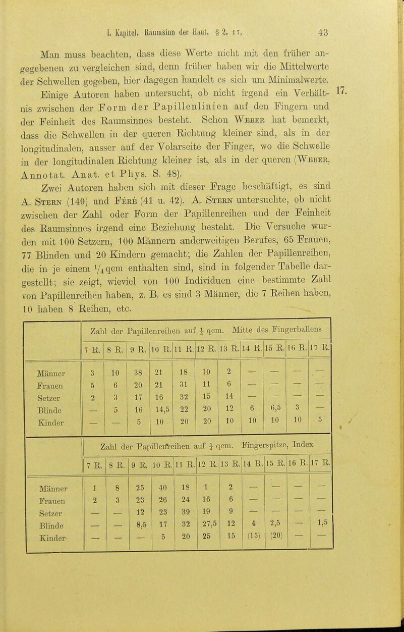 Man muss beachten, class diese Werte nicht mit den früher an- gegebenen zu vergleichen sind, denn früher haben wir die Mittelwerte der Schwellen gegeben, hier dagegen handelt es sich um Minimalwerte. Einige Autoren haben untersucht, ob nicht irgend ein Verhält- 17. nis zwischen der Eorm der Papillenlinien auf den Fingern und der Feinheit des Eaumsinnes besteht. Schon Weber hat bemerlct, dass die Schwellen in der queren Eichtung kleiner sind, als in der longitudinalen, ausser auf der Volarseite der Finger, wo die Schwelle in der longitudinalen Richtung kleiner ist, als in der queren (Weber, Annotat. Anat. et Phys. S. 48). Zwei Autoren haben sich mit dieser Frage beschäftigt, es sind A. Stern (140) und Fere (41 u. 42). A. Stern untersuchte, ob nicht zwischen der Zahl oder Form der Papilleni-eihen und der Feinheit des Eaumsinnes irgend eine Beziehung besteht. Die Versuche wur- den mit 100 Setzern, 100 Männern anderweitigen Berufes, 65 Frauen, 77 Blinden und 20 Kindern gemacht; die Zahlen der Papillem^eihen, die in je einem Vi^cm enthalten sind, sind in folgender Tabelle dar- gestellt; sie zeigt, wieviel von 100 Individuen eine bestimmte Zahl von Papillenreihen haben, z. B. es sind 3 Männer, die 7 Eeihen haben, 10 haben 8 Eeihen, etc. Zahl der Paioillem-eihen auf \ qcm. Mitte des Fingerballens 7 K. 8 R. 9 R. 10 R. 11 R. 12 R. 13 R 14 R. 15 R. 16 R. 17 R. Männer 3 10 38 21 18 10 2 Frauen 5 6 20 21 31 11 6 Setzer 2 3 17 16 32 15 14 Blinde 5 16 14,5 22 20 12 6 6,5 3 Kinder 5 10 20 20 10 10 10 10 5 Zalil der Papillerfteihen auf \ qcm. Fingerspitze, Index 7 E. 8 R. 9 R. 10 R. 11 R. 12 R. 13 R. 14 R. 15 R. 16 R. 17 R. Männer 8 25 40 18 1 2 Frauen 2 3 23 26 24 16 6 Setzer 12 23 39 19 9 Blinde 8,5 17 32 27,5 12 4 2,5 1,5 Kinder 5 20 25 15 (15) (20)