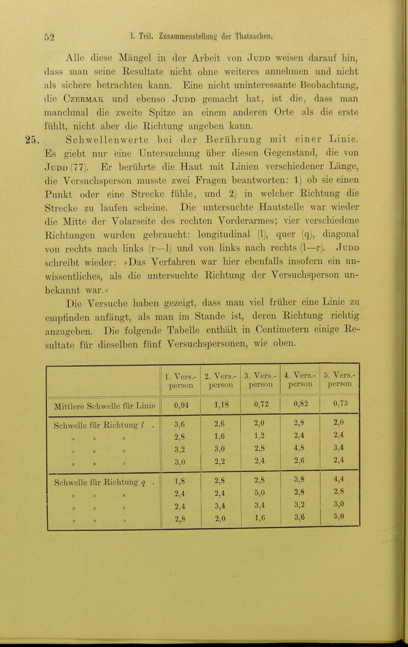 Alle diese Mängel in der Arbeit von Judd weisen darauf hin, dass man seine Hesiiltate nicht ohne weiteres annehmen und nicht als sichere betrachten kann. Eine nicht uninteressante Beobachtung, die CzERMAK und ebenso Jujjd gemacht hat, ist. die, dass man manchmal die zweite Spitze an einem anderen Orte als die erste fühlt, nicht aber die Richtung angeben kann. Schwellenwerte bei der Berührung mit einer Linie. Es giebt nur eine Untersuchung über diesen Gegenstand, die von JuDD (77). Er berührte die Haut mit Linien verschiedener Länge, die Versuchsperson musste zwei Fragen beantworten: 1) ob sie einen Punkt oder eine Strecke fühle, und 2) in welcher Richtung die Strecke zu laufen scheine. Die untersuchte Hautstelle Avar wieder die Mitte der Volarseite des rechten Vorderarmes; vier verschiedene Richtungen wurden gebraucht: longitudinal (1), quer (q), diagonal von rechts nach links (r—1) und von links nach rechts (1—r). Judd sclu-eibt wieder: »Das Verfahren war hier ebenfalls insofern ein un- wissentliches, als die untersuchte Richtung der Versuchsperson un- bekannt war.« Die Versuche haben gezeigt, dass man viel früher eine Linie zu empfinden anfängt, als man im Stande ist, deren Richtung richtig anzugeben. Die folgende Tabelle enthält in Centimetern einige Re- sultate für dieselben fünf Versuchspersonen, wie oben. 1. Yers.- 2. Vers.- 3. Vers.- 4. Vers.- 5. Vers.- person person person person person Mittlere Schwelle für Linie 0,94 1,18 0,72 0,82 0,73 Schwelle für Richtung l . 3,6 2,6 2,0 2,8 2,0 » » » 2,8 1,6 1,2 2,4 2,4 3,2 3,0 2,8 4,8 3,4 » » » 3,0 2,2 2,4 2,6 2,4 Schwelle für Eichtling q . 1,8 2,8 2,8 3,8 4,4 » » » 2,4 2,4 5,0 2,8 2,8 » » » 2,4 3,4 3,4 3,2 3,0 2,8 2,0 1,6 3,6 5,0