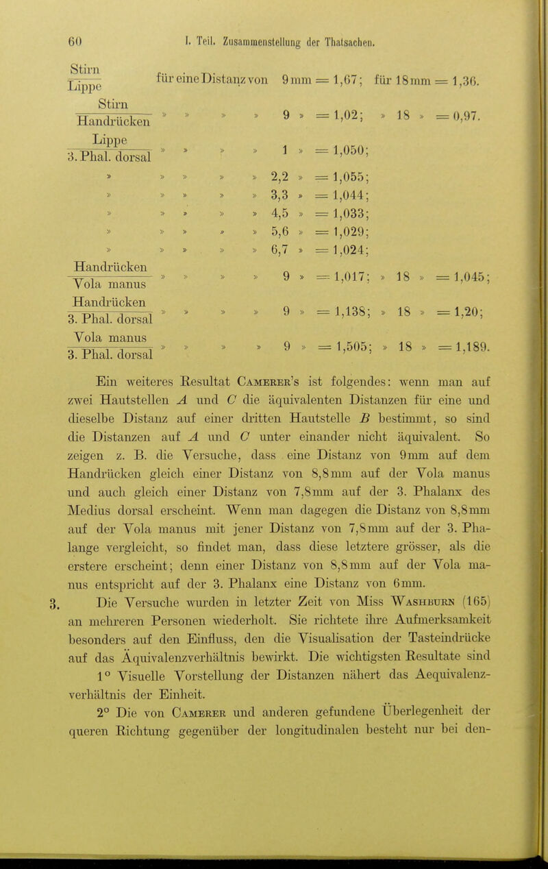 Stirn Lippe für eine Distanz von 9 mm = Stiim Handi-ücken Lippe 3. Phal. dorsal 9 mm = 1,67; für 18 mm = 1,36. 9 » = 1,02; » 18 » = 0,97. 1 » = 1,050; 2.2 » 3.3 » 4.5 » 5.6 » 6.7 » --- 1,055 = 1,044 = 1,033 = 1,029 - 1,024- 9 » 1,017 , » 18 > = 1,045; 9 » = 1,138 ; » 18 » = 1,20; 9 » = 1,505 ; » 18 » = 1,189. Handrücken Vola manus Handrücken 3. Phal. dorsal Yola manus 3. Phal. dorsal Ein weiteres Resultat Cameeer's ist folgendes: wenn man auf zwei Hautstellen A und C die äquivalenten Distanzen für eine und dieselbe Distanz auf einer dritten Hautstelle B bestimmt, so sind die Distanzen auf A und O unter einander nicht äquivalent. So zeigen z. B. die Versuche, dass eine Distanz von 9mm auf dem Handrücken gleich einer Distanz von 8,8 mm auf der Vola manus und auch gleich einer Distanz von 7,8mm auf der 3. Phalanx des Medius dorsal erscheint. Wenn man dagegen die Distanz von 8,8mm auf der Vola manus mit jener Distanz von 7,8 mm auf der 3. Pha- lange vergleicht, so findet man, dass diese letztere grösser, als die erstere erscheint; denn einer Distanz von 8,8mm auf der Vola ma- nus entspricht auf der 3. Phalanx eine Distanz von 6 mm. Die Versuche wurden m letzter Zeit von Miss Washburn (165] an mehreren Personen wiederholt. Sie richtete ihre Aufmerksamkeit besonders auf den Einfluss, den die VisuaHsation der Tasteindrücke auf das Äquivalenzverhältnis bewirkt. Die wichtigsten Resultate sind 1° Visuelle Vorstellung der Distanzen nähert das Aequivalenz- verhältnis der Einheit. 2° Die von Oamerer und anderen gefundene Überlegenlieit der queren Richtung gegenüber der longitudinalen besteht nui' bei den-