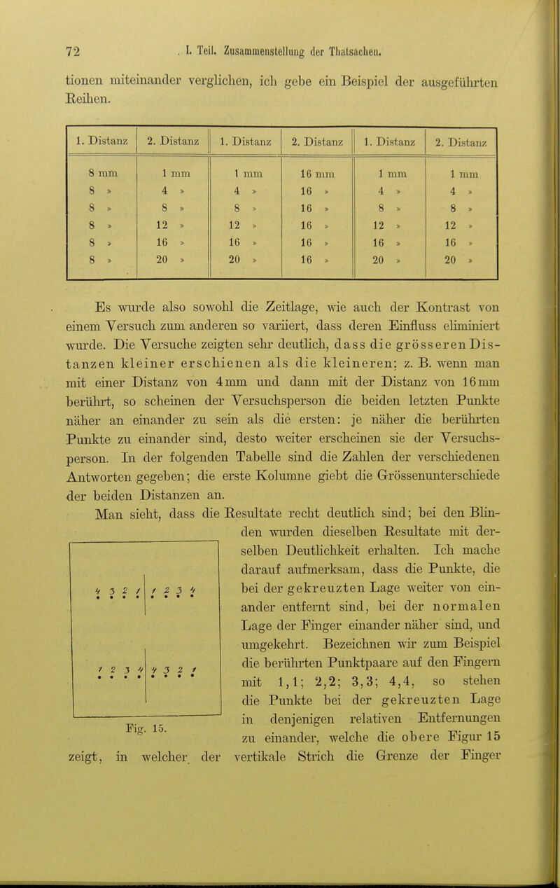 tionen miteinander vergliclien, ich gebe ein Beispiel der ausgeführten Reihen. 1. Distanz 2. Distanz 1. Distanz 2. Distanz 1. Distanz 2. Distanz 8 mm 1 mm 1 mm 16 mm 1 mm 1 mm 8 » 4 » 4 » 16 » 4 » 4 » 8 » 8 » 8 » 16 » 8 » 8 . 8 » 12 y> 12 » 16 * 12 » 12 » 8 . 16 » 16 » 16 16 » 16 » 8 » 20 » 20 » 16 » 20 => 20 Es wurde also sowohl die Zeitlage, wie auch der Kontrast von einem Versuch zum anderen so variiert, dass deren Einfluss eliminiert wurde. Die Versuche zeigten sehr deuthch, dass die grösserenDis- tanzen kleiner erschienen als die kleineren; z. B. wenn man mit einer Distanz von 4 mm und dann mit der Distanz von 16 mm berührt, so scheinen der Versuchsperson die beiden letzten Punkte näher an einander zu sein als die ersten: je näher die berührten Punkte zu einander sind, desto weiter erscheinen sie der Versuchs- person. In der folgenden Tabelle sind die Zahlen der verschiedenen Antworten gegeben; die erste Kolumne giebt die Grössenunterschiede der beiden Distanzen an. Man sieht, dass die Eesultate recht deutlich sind; bei den Bün- den wurden dieselben Eesultate mit der- selben Deutlichkeit erhalten. Ich mache darauf aufmerksam, dass die Punkte, die bei der gekreuzten Lage weiter von ein- ander entfernt sind, bei der normalen Lage der Finger einander näher sind, und Timgekehrt. Bezeichnen wir zum Beispiel die berührten Punktpaare auf den Fingern mit 1,1; 2,2; 3,3; 4,4, so stehen die Punkte bei der gekreuzten Lage in denjenigen relativen Entfernungen zu einander, welche die obere Figm* 15 vertikale Strich die Grenze der Finger V 3 2 / f 2 5 r 2 :i f 3 2 Fiff. 15. zeigt, in welcher der