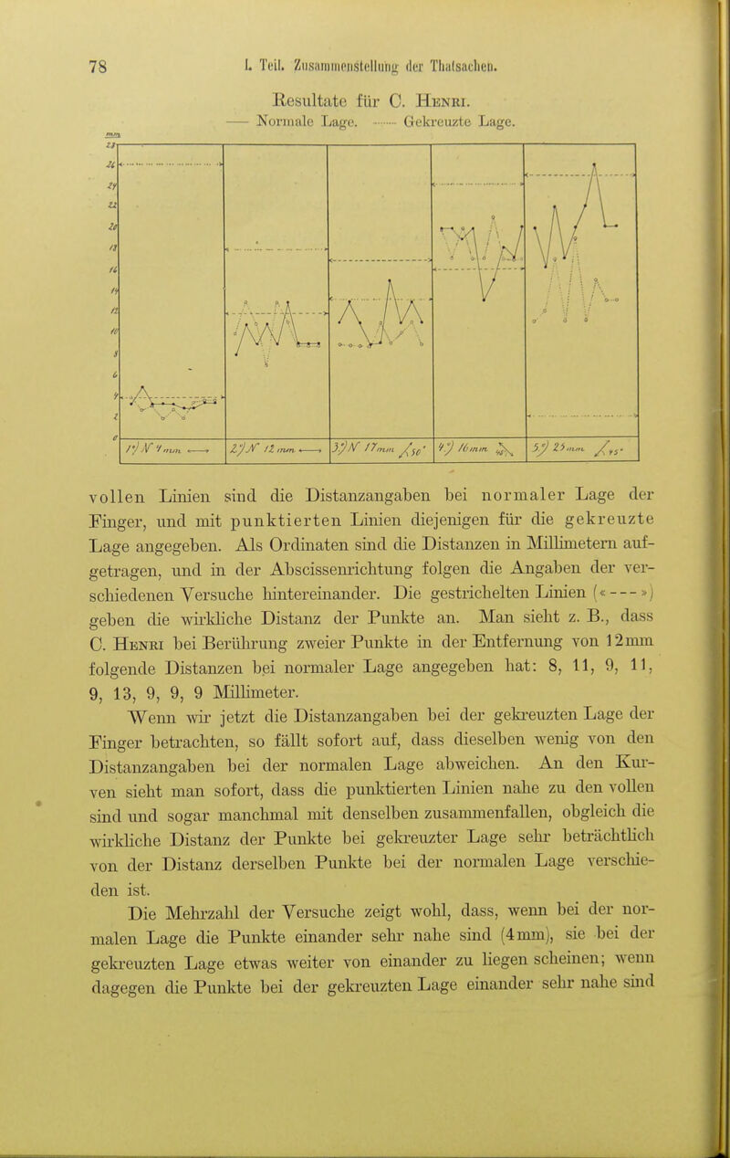 Resultate für C. Henri. — Nonnale Lage. Gekreuzte Lage. 1 ' i < > t f A / \ 't r\M /\ / \ /\ / '! \ / i/ '^i ti fi / i / \ .' a t , ... .6 \t /II » Ü c Vjjf n inm. . * f-J /6,n,n. ,\ vollen Linien sind die Distanzangaben bei normaler Lage der Einger, und mit punktierten Linien diejenigen für die gekreuzte Lage angegeben. Als Ordinaten sind die Distanzen in Milbmetem auf- getragen, und in der Abscissenrichtung folgen die Angaben der ver- schiedenen Versuche hintereinander. Die gestrichelten Linien («— »j geben die wirkliche Distanz der Punlrte an. Man sieht z. B., dass 0. Henri bei Berührung zweier Punkte in der Entfernung von 12 mm folgende Distanzen bei normaler Lage angegeben hat: 8, 11, 9, 11, 9, 13, 9, 9, 9 Milhmeter. Wenn wir jetzt die Distanzangaben bei der gekreuzten Lage der Einger betrachten, so fällt sofort auf, dass dieselben wenig von den Distanzangaben bei der normalen Lage abweichen. An den Kur- ven sieht man sofort, dass die punktierten Linien nahe zu den vollen sind und sogar manchmal mit denselben zusammenfallen, obgleich die wh-kHche Distanz der Punkte bei gekreuzter Lage sehr beträchtHch von der Distanz derselben Punkte bei der normalen Lage verschie- den ist. Die Mehrzahl der Versuche zeigt wohl, dass, wenn bei der nor- malen Lage die Punkte einander sehr- nahe sind (4 mm), sie bei der gekreuzten Lage etwas weiter von emander zu hegen scheinen; wenn dagegen die Punkte bei der geki-euzten Lage einander sehr nahe sind