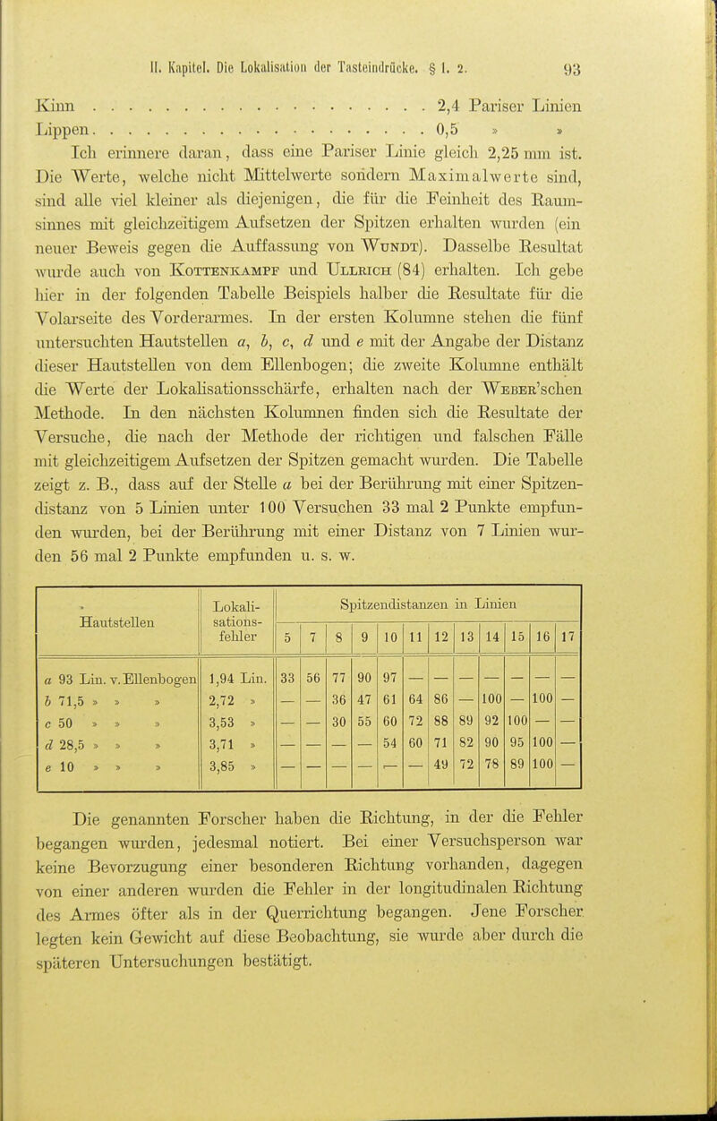 Kinn 2,4 Pariser Linien Lippen 0,5 » » Ich erinnere daran, dass eine Pariser Linie gleich 2,25 mm ist. Die Werte, welche nicht Mittelwerte sondern Maximalwerte sind, sind alle viel kleiner als diejenigen, die für die Feinheit des Raum- sinnes mit gleichzeitigem Aufsetzen der Spitzen erhalten wurden (ein neuer Beweis gegen die Auffassung von Wundt). Dasselbe Resultat Avurde auch von Kottenkampf und Ullrich (84) erhalten. Ich gebe hier in der folgenden Tabelle Beispiels halber die Resultate für die Yolarseite des Vorderarmes. In der ersten Kolumne stehen die fünf lintersuchten Hautstellen a, 5, c, d und e mit der Angabe der Distanz dieser HautsteUen von dem Ellenbogen; die zweite Kolumne enthält die Werte der LokaHsationsschärfe, erhalten nach der WEBER'schen Methode. In den nächsten Kolumnen finden sich die Resultate der Versuche, die nach der Methode der richtigen und falschen Fälle mit gleichzeitigem Aufsetzen der Spitzen gemacht wurden. Die Tabelle zeigt z. B., dass auf der SteUe a bei der Berührung mit einer Spitzen- distanz von 5 Linien unter 100 Versuchen 33 mal 2 Punkte empfun- den wui'den, bei der Berührung mit einer Distanz von 7 Linien wur- den 56 mal 2 Punkte empfunden u. s. w. HautsteUen Lokali- sations- fehler Spitzendistanzen in Linien 5 7 8 9 10 11 12 13 14 15 16 17 a 93 Lin. V. Ellenbogen 1,94 Lin. 33 56 77 90 97 h 71,5 » » » 2,72 ». 36 47 61 64 86 100 100 c 50 » » » 3,53 » 30 55 60 72 88 89 92 100 d 28,5 » » » 3,71 « 54 60 71 82 90 95 100 e 10 » » » 3,85 » 49 72 78 89 100 Die genannten Forscher haben die Richtung, in der die Fehler begangen wurden, jedesmal notiert. Bei einer Versuchsperson war keine Bevorzugung einer besonderen Richtung vorhanden, dagegen von einer anderen wurden die Fehler in der longitudinalen Richtung des Ai-mes öfter als in der Querrichtung begangen. Jene Forscher legten kein Gewicht auf diese Beobachtung, sie wurde aber durch die späteren Untersuchungen bestätigt.