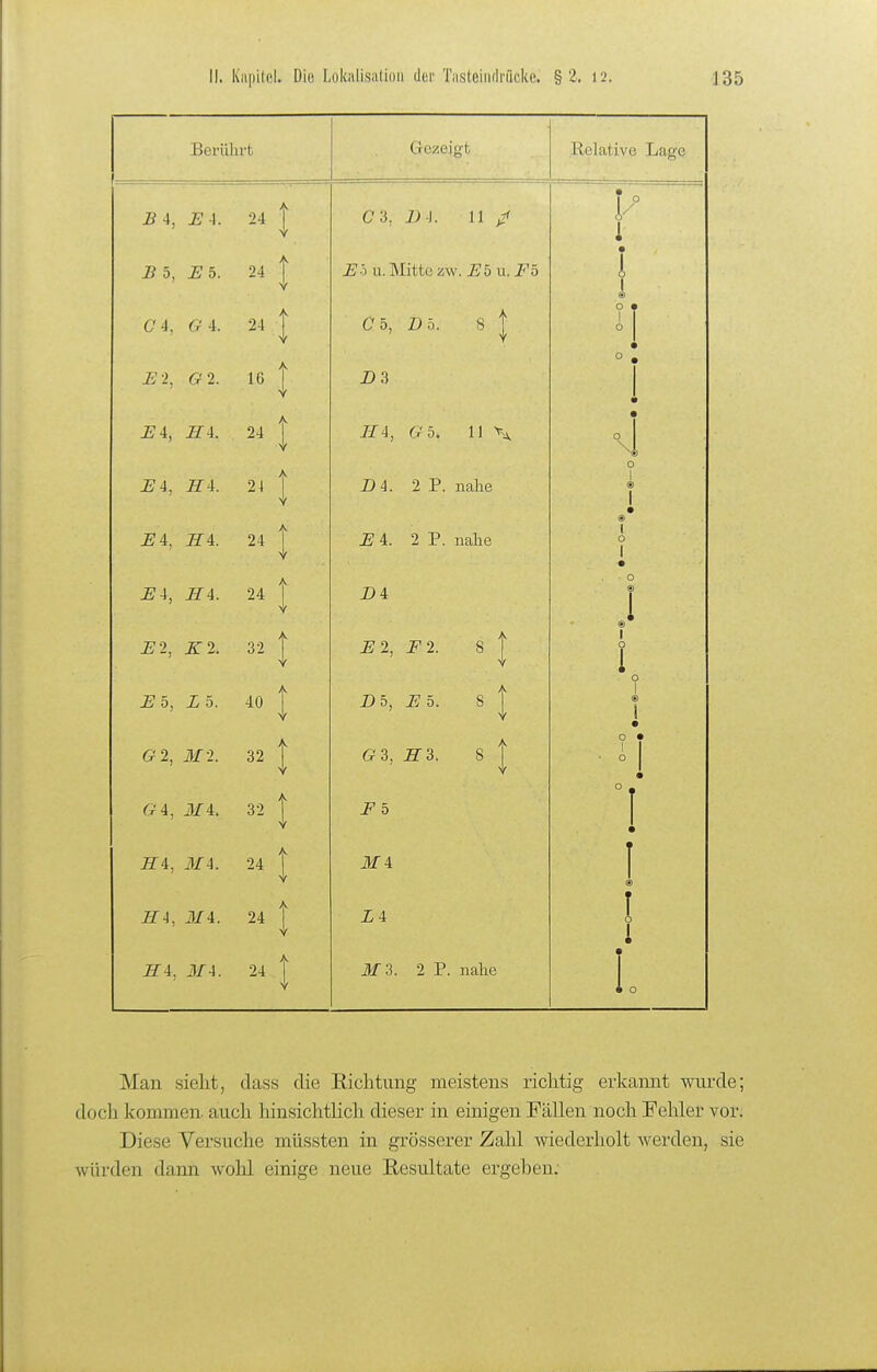 Berührt Grezeifft Relative Lage £4, U-i. JBb, JEb. C4, G4. i:-2. G2. EA, HA. JE 4, H4. E4, H4. E4, H4. E-2, Kl. Eb, X5. G2, M2. Cr'4, M4. H4, 314. 114, 314. H4, 314. u \ 24 24 t V 16 24 24 24 24 Y A Y A Y A Y A Y 3-2 t Y 40 32 A Y \ Y Y 24 24 24 \ Y t Y A Y C3. D \. 11 / iJö U.Mitte-m.Ebw.Fh 0 5, Db. st Y Z)3 114, Gb, 11 D4. 2 P. nahe Ei. 2 P. nahe D4 E2, F2. Db, Eb. G3, HZ. Fb 314 L4 i)/3. 2 P. nahe \ Y A Y 0 • 1 ■ o Man sielit, class die Richtung- meistens ricKtig erkannt wurde; doch kommen, auch hinsichtlich dieser in einigen Fällen noch Fehler vor. Diese Versuche müssten in grösserer Zahl Aviederholt werden, sie würden dann wohl einige neue Resultate ergehen: