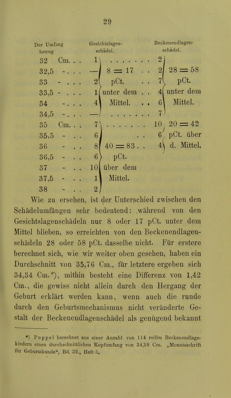 Der Umfang Gesichtslagen- Beckenendlagen- betrug schädel. schädel. 32 Cm. . . 1\ 2j 32,5 —18 = 17 .. 2128 = 58 33 - . . . 2( pCt, . . 7l pOL 33,5 - ... l[ unter dem . . 4| unter dem 34 41 Mittel. . . 6\ Mittel. 34,5 r, i . —/ 7' 35 Cm. . ; 7\ 10, 20 = 42 35,5 - . . 6J . . 6> pCt. über 36 - . . 8r 40 = 83. . 4J d. Mittel 36,5 - . . 6> pCt. 37 - . . 101 über dem 37,5 - . . II Mittel. 38 - . . 2/ Wie zu ersehen, ist der Unterschied zwischen den Schädelumfängen sehr bedeutend: während von den Gesichtslagenschädeln nur 8 oder 17 pCt. unter dem Mittel blieben, so erreichten von den Beckenendlagen- schädeln 28 oder 58 pCt. dasselbe nicht. Für erstere berechnet sich, wie wir weiter oben gesehen, haben ein Durchschnitt von 35,76 Cm., für letztere ergeben sich 34,34 Cm.*), mithin besteht eine Differenz von 1,42 Cm., die gewiss nicht allein durch den Hergang der Geburt erklärt werden kann, wenn auch die runde durch den Geburtsmechanismus nicht veränderte Ge- stalt der Beckenendlagenschädel als genügend bekannt *) Poppel berechnet aus einer Anzahl von 114 reifen Beckenendlage- kindern einen durchschnittlichen Kopfumfang von 34,'59 Cm. „Monatsschrift für Geburtskunde«, Bd. 32., Heft 5.