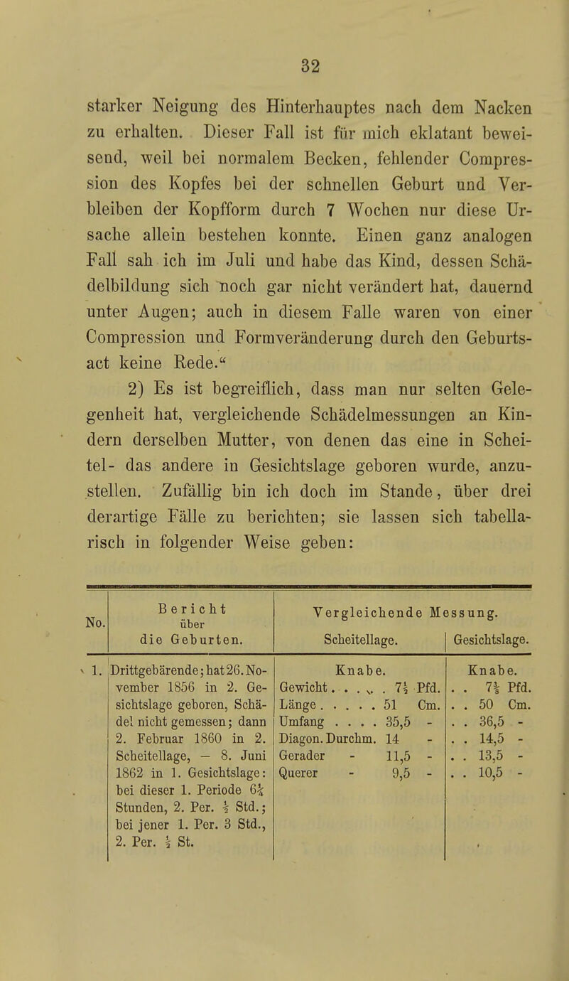 starker Neigung des Hinterhauptes nach dem Nacken zu erhalten. Dieser Fall ist für mich eklatant bewei- send, weil bei normalem Becken, fehlender Compres- sion des Kopfes bei der schnellen Geburt und Ver- bleiben der Kopfform durch 7 Wochen nur diese Ur- sache allein bestehen konnte. Einen ganz analogen Fall sah ich im Juli und habe das Kind, dessen Schä- delbildung sich noch gar nicht verändert hat, dauernd unter Augen; auch in diesem Falle waren von einer Compression und Formveränderung durch den Geburts- act keine Rede. 2) Es ist begreiflich, dass man nur selten Gele- genheit hat, vergleichende Schädelmessungen an Kin- dern derselben Mutter, von denen das eine in Schei- tel- das andere in Gesichtslage geboren wurde, anzu- stellen. Zufällig bin ich doch im Stande, über drei derartige Fälle zu berichten; sie lassen sich tabella- risch in folgender Weise geben: No. Bericht über die Geburten. Vergleichende Messung. Scheitellage. | Gesichtslage. 1. Drittgebärende; hat 26. No- Knabe. Knabe. vember 1856 in 2. Ge- Gewicht. . . v . 1\ Pfd. . . 1h Pfd. sichtslage geboren, Schä- . . 50 Cm. del nicht gemessen; dann Umfang .... 35,5 - . . 36,5 - 2. Februar 1860 in 2. Diagon. Durchm. 14 . . 14,5 - Scheitellage, — 8. Juni Gerader - 11,5 - . . 13,5 - 1862 in 1. Gesichtslage: Querer - 9,5 - . . 10,5 - bei dieser 1. Periode 6£ Stunden, 2. Per. k Std.; bei jener 1. Per. 3 Std., 2. Per. \ St.