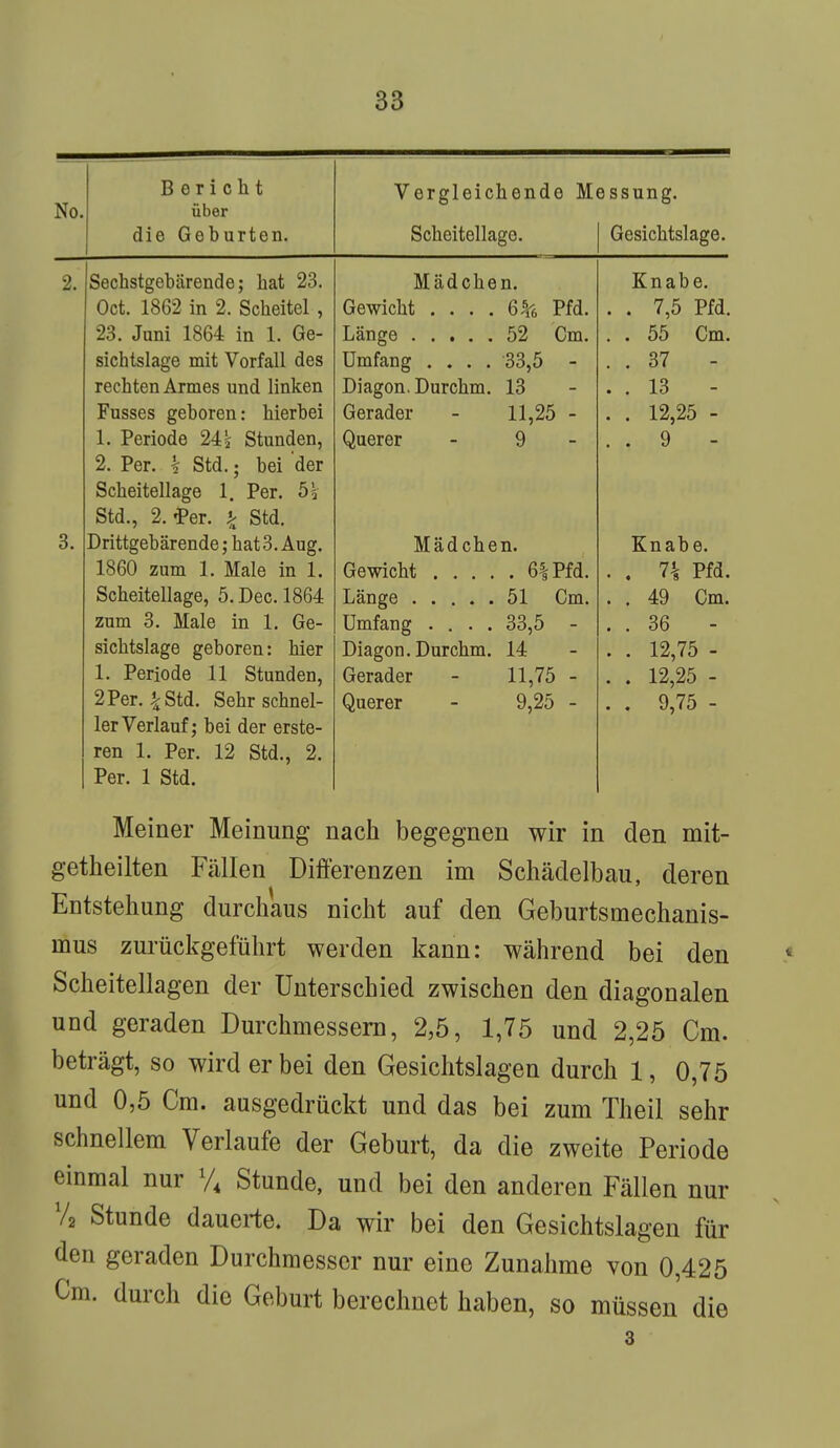 No, B e r i c h t über die Geburten. Vergleichende Messung. Scheitellage. Gesichtslage. Sechstgebärende; hat 23. Oct. 1862 in 2. Scheitel, 23. Juni 1864 in 1. Ge- sichtslage mit Vorfall des rechten Armes und linken Fusses geboren: hierbei 1. Periode 245 Stunden, 2. Per. h Std. • bei 'der Scheitellage 1. Per. 5 5 Std., 2. *>er. £ Std. Drittgebärende; hat 3. Aug. 1860 zum 1. Male in 1. Scheitellage, 5.Dec.l864 zum 3. Male in 1. Ge- sichtslage geboren: hier 1. Periode 11 Stunden, 2 Per. %Std. Sehr schnel- ler Verlauf; bei der erste- ren 1. Per. 12 Std., 2. Per. 1 Std. Mädchen. Gewicht . . . . Länge Umfang . . . . Diagon.Durchm. Gerader Querer 6& Pfd. 52 Cm. 33,5 - 13 11,25 - 9 Mädchen. Gewicht 6|Pfd. Länge 51 Cm. Umfang .... 33,5 - Diagon.Durchm. 14 Gerader - 11,75 - Querer - 9,25 - Knabe. . 7,5 Pfd. . 55 Cm. . 37 - . 13 - . 12,25 - . 9 - Knabe. lk Pfd. 49 Cm. 36 - 12,75 - 12,25 - 9,75 - Meiner Meinung nach begegnen wir in den mit- geteilten Fällen Differenzen im Schädelbau, deren Entstehung durchaus nicht auf den Geburtsmechanis- mus zurückgeführt werden kann: während bei den Scheitellagen der Unterschied zwischen den diagonalen und geraden Durchmessern, 2,5, 1,75 und 2,25 Cm. beträgt, so wird er bei den Gesichtslagen durch 1, 0,75 und 0,5 Cm. ausgedrückt und das bei zum Theil sehr schnellem Verlaufe der Geburt, da die zweite Periode einmal nur % Stunde, und bei den anderen Fällen nur 7a Stunde dauerte. Da wir bei den Gesichtslagen für den geraden Durchmesser nur eine Zunahme von 0,425 Cm. durch die Geburt berechnet haben, so müssen die