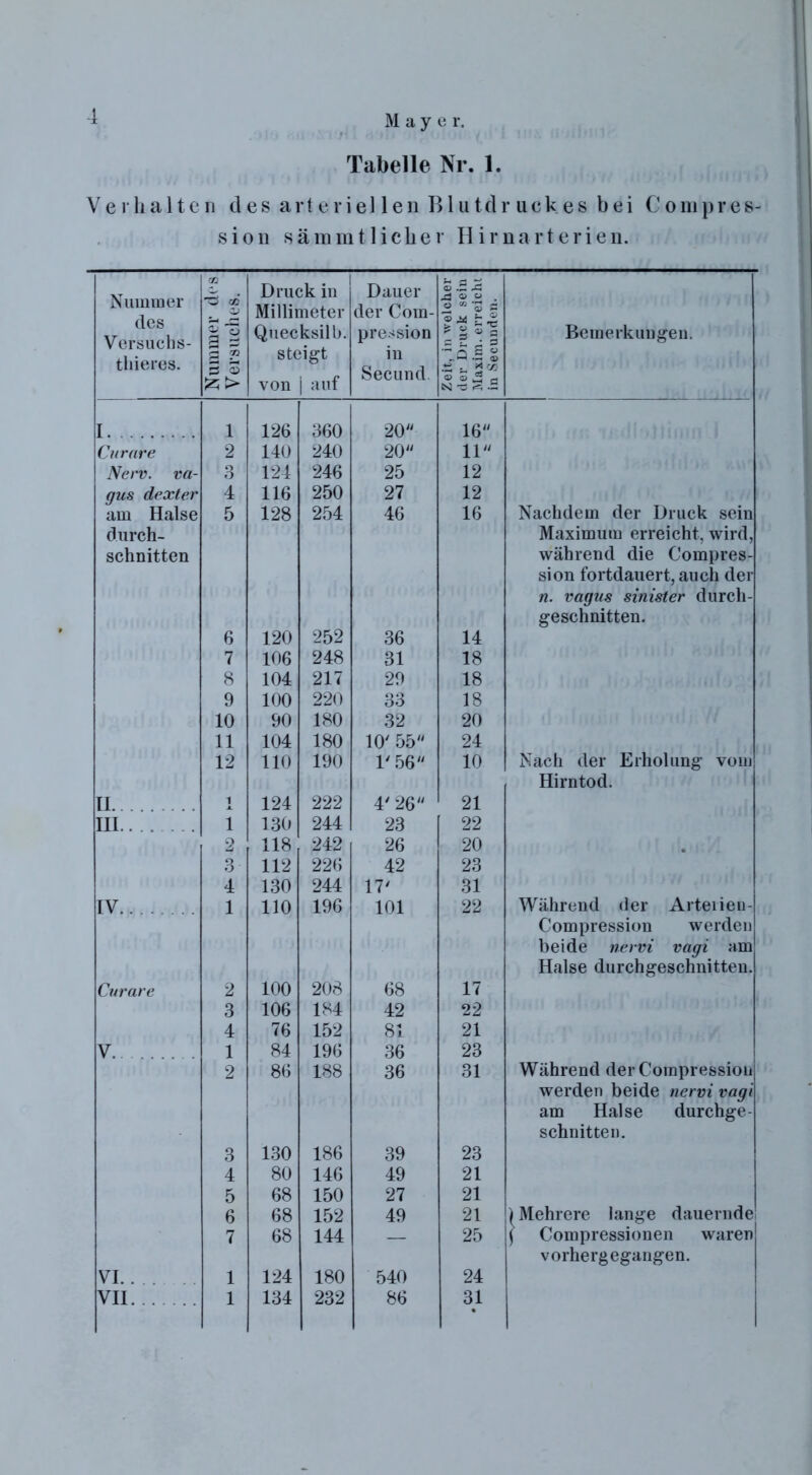 * May e r. Tabelle Nr. 1. Verhalten des arteriellen Blutdr uckes bei Compres- sion sämmtlicher Hirnarterien. Nummer des Versuchs- tieres. Nummer des Versuches. Dru( Millir Quec ste von ;k in neter ksilb. igt auf Dauer der Com- pression in Secund Zeit, in welcher tler Druck sein Maxim, erreicht in Secunden. Bemerkungen. I 1 126 360 20 16 Curare 2 140 240 20 11 Nerv, va- 3 124 246 25 12 gus dexter 4 116 250 27 12 am Halse 5 128 254 46 16 Nachdem der Druck sein durch- Maximum erreicht, wird, schnitten während die Compres- sion fortdauert, auch der n. vagus sinister durch- geschnitten. 6 120 252 36 14 7 106 248 31 18 8 104 217 29 18 9 100 220 33 18 10 90 180 32 20 11 104 180 10' 55 24 12 110 190 1' 56 10 Nach der Erholung vom Hirntod. II t 124 222 4' 26 21 III 1 130 244 23 22 2 118 242 26 20 3 112 226 42 23 4 130 244 17' 31 IV.. ...... 1 110 196 101 22 Während der Arteiieu- Compression werden beide nervi vagi am Halse durchgeschnitten. Curare 2 100 208 68 17 3 106 184 42 22 4 76 152 81 21 V 1 84 196 36 23 2 86 188 36 31 Während der Compression werden beide nervi vagi am Halse durchge- schnitten. 3 130 186 39 23 4 80 146 49 21 5 68 150 27 21 6 68 152 49 21 ) Mehrere lange dauernde 7 68 144 — 25 | Compressionen waren vorhergegangen. VI 1 124 180 540 24 VII 1 134 232 86 31