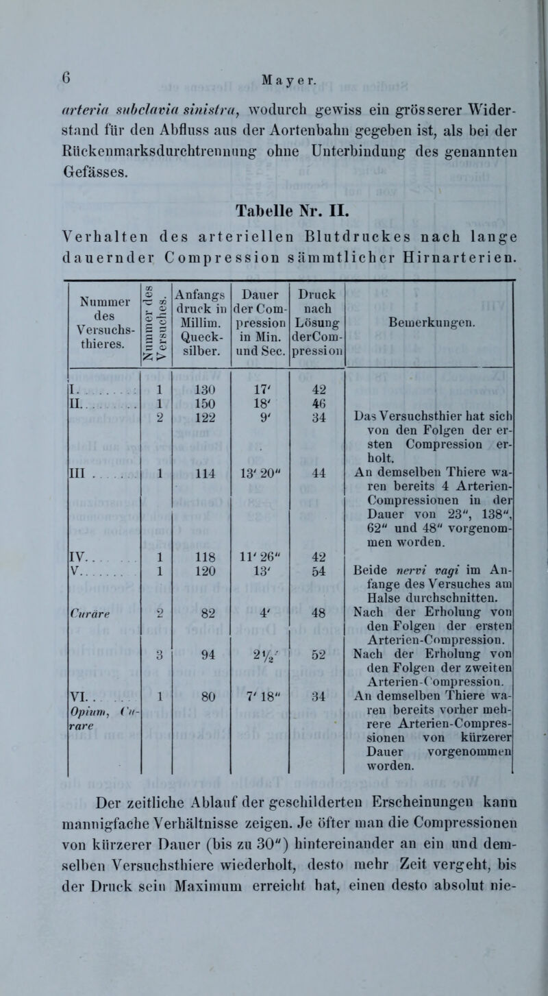 arteria subclavia sinistra, wodurch gewiss ein grösserer Wider- stand für den Abfluss aus der Aortenbahn gegeben ist, als bei der Rüekenmarksdurchtrennnng ohne Unterbinduug des genannten Gefässes. Tabelle Nr. II. Verhalten des arteriellen Blutdruckes nach lange dauernder Compression sämmtlichcr Hirnarterien. Nummer des Versuchs- thieres. Nummer des Versuches. Anfangs druck in Millim. Queck- silber. Dauer der Com- pression in Min. und Sec. Druck nach Lösung derCom- pression Bemerkungen. I. 1 130 17' 42 II 1 150 18' 46 2 122 9' 34 Das Versuchsthier hat sich von den Folgen der er- sten Compression er- holt. III 1 114 13' 20 44 An demselben Thiere wa- ren bereits 4 Arterien- Compressionen in der Dauer von 23, 138, 62 und 48 vorgenom- men worden. IV.. 1 118 11'26 42 V 1 120 13' 54 Beide nervi vagi im An- fänge des Versuches am Halse durchschnitten. Curare 2 82 4' 48 Nach der Erholung von den Folgen der ersten Arterien-Compression. 3 94 2%' 52 Nach der Erholung von den Folgen der zweiten Arterien-Compression. VI. . Opium, Cu- rare 1 80 7' 18 34 An demselben Thiere wa- ren bereits vorher meh- rere Arterien-Compres- sionen von kürzerer Dauer vorgenommen worden. Der zeitliche Ablauf der geschilderten Erscheinungen kanu mannigfache Verhältnisse zeigen. Je öfter man die Compressionen von kürzerer Dauer (bis zu 30) hintereinander an ein und dem- selben Versuchsthiere wiederholt, desto mehr Zeit vergeht, bis der Druck sein Maximum erreicht hat, einen desto absolut nie-