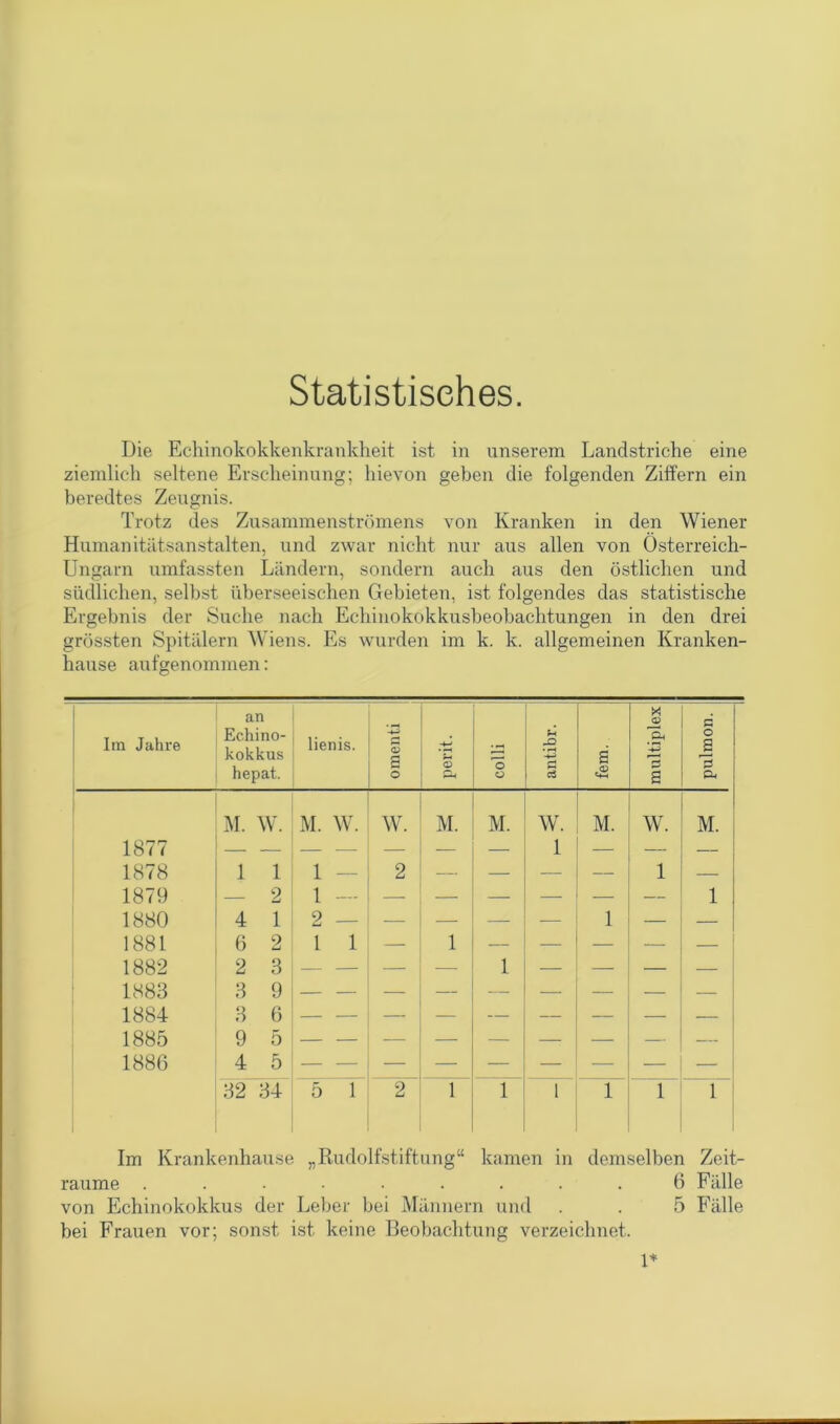 Statistisches. Die Echinokokkenkrankheit ist in unserem Landstriche eine ziemlich seltene Erscheinung; hievon geben die folgenden Ziffern ein beredtes Zeugnis. Trotz des Zusammenströmens von Kranken in den Wiener Humanitätsanstalten, und zwar nicht nur aus allen von Österreich- Ungarn umfassten Ländern, sondern auch aus den östlichen und südlichen, selbst überseeischen Gebieten, ist folgendes das statistische Ergebnis der Suche nach Echinokokkusbeobachtungen in den drei grössten Spitälern Wiens. Es wurden im k. k. allgemeinen Kranken- hause aufgenommen: Im Jahre an Echino- kokkus hepat. lienis. omenti perit. colli ant.ibr. fern. multiplex pulmon. M. W. M. W. w. M. M. w. M. w. M. 1877 — — — — — — 1 — — — 1878 1 1 1 2 — — — — 1 — 1879 — 2 1 — — — — — — — 1 1880 4 1 2 — — — — — 1 — — 1881 6 2 1 1 — 1 — — — — — 1882 2 3 — — — — 1 — — — — 1883 3 9 — — — — — — — — — 1884 3 6 1885 9 5 — 1886 4 5 — — 32 34 5 1 2 1 1 1 1 1 1 Im Krankenhause „Rudolfstiftung“ kamen in demselben Zeit- räume ......... 6 Fälle von Echinokokkus der Leber bei Männern und . . 5 Fälle bei Frauen vor; sonst ist keine Beobachtung verzeichnet. 1*