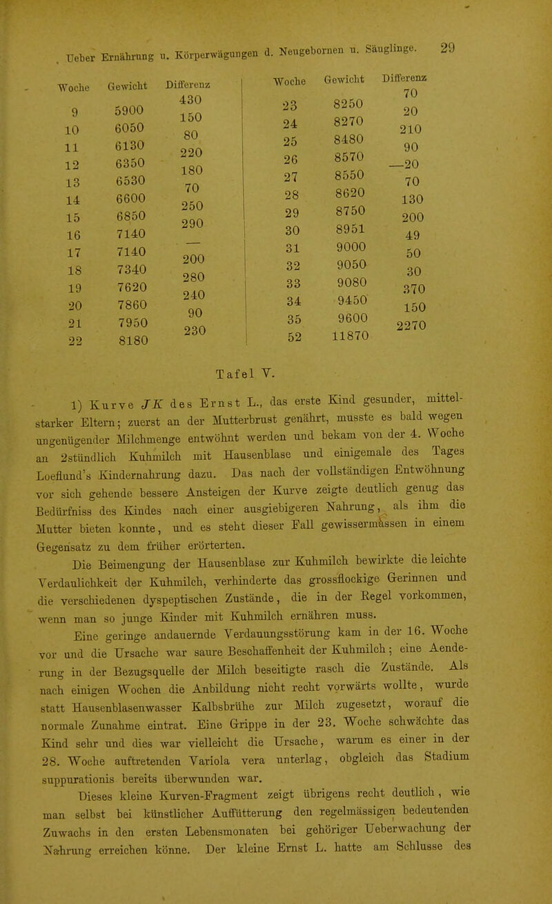 Ueber Woche 9 10 11 12 13 14 15 16 17 18 19 20 21 22 Gemcht Differenz 430 5900 6050 6130 6350 6530 6600 6850 7140 7140 7340 7620 7860 7950 8180 150 80 220 180 70 250 290 200 280 240 90 230 Woche 23 24 25 26 27 28 29 30 31 32 33 34 35 52 Gewicht Differenz 70 8250 8270 8480 8570 8550 8620 8750 8951 9000 9050 9080 9450 9600 11870 20 210 90 —20 70 130 200 49 50 30 370 150 2270 Tafel V. 1) Kurve J-Z des Ernst L., das erste Kind gesunder, mittel- starker Eltern; zuerst an der Mutterbrust genährt, musste es bald wegen ungenügender Milchmenge entwöhnt werden und bekam von der 4. Woche an 2stündlich Kuhmilch mit Hausenblase und einigemale des Tages Loeflund's Kindernahrang dazu. Das nach der vollständigen Entwöhnung vor sich gehende bessere Ansteigen der Kui-ve zeigte deutüch genug das Bediü-fniss des Kindes nach einer ausgiebigeren Nahrung,^ als ihm die Mutter bieten konnte, und es steht dieser Fall gewisserm^ssen in einem Gegensatz zu dem früher erörterten. Die Beimengung der Hausenblase zui- Kuhmilch bewirkte die leichte Verdaulichkeit der Kuhmüch, verhinderte das grossflockige Gerinnen und die verschiedenen dyspeptischen Zustände, die in der Eegel vorkommen, wenn man so junge Kinder mit Kuhmilch ernähren muss. Eine geringe andauernde Verdauungsstörung kam in der 16. Woche vor und die Ursache war saure Beschaffenheit der Kuhmüch; eine Aende- rung in der Bezugsquelle der Milch beseitigte rasch die Zustände. Als nach einigen Wochen die Anbildung nicht recht vorwärts wollte, wurde statt Hausenblasenwasser Kalbsbrühe zur MUch zugesetzt, worauf die normale Zunahme eintrat. Eine Grippe in der 23. Woche schwächte das Kind sehr und dies war vielleicht die Ursache, warum es einer in der 28. Woche auftretenden Variola vera unterlag, obgleich das Stadium suppurationis bereits überwunden war. Dieses kleine Kurven-Fragment zeigt übrigens recht deutlich , wie man selbst bei künstlicher Auffütterung den regelmässigen bedeutenden Zuwachs in den ersten Lebensmonaten bei gehöriger Ueberwachung der Nahrung erreichen könne. Der kleine Emst L. hatte am Schlüsse des
