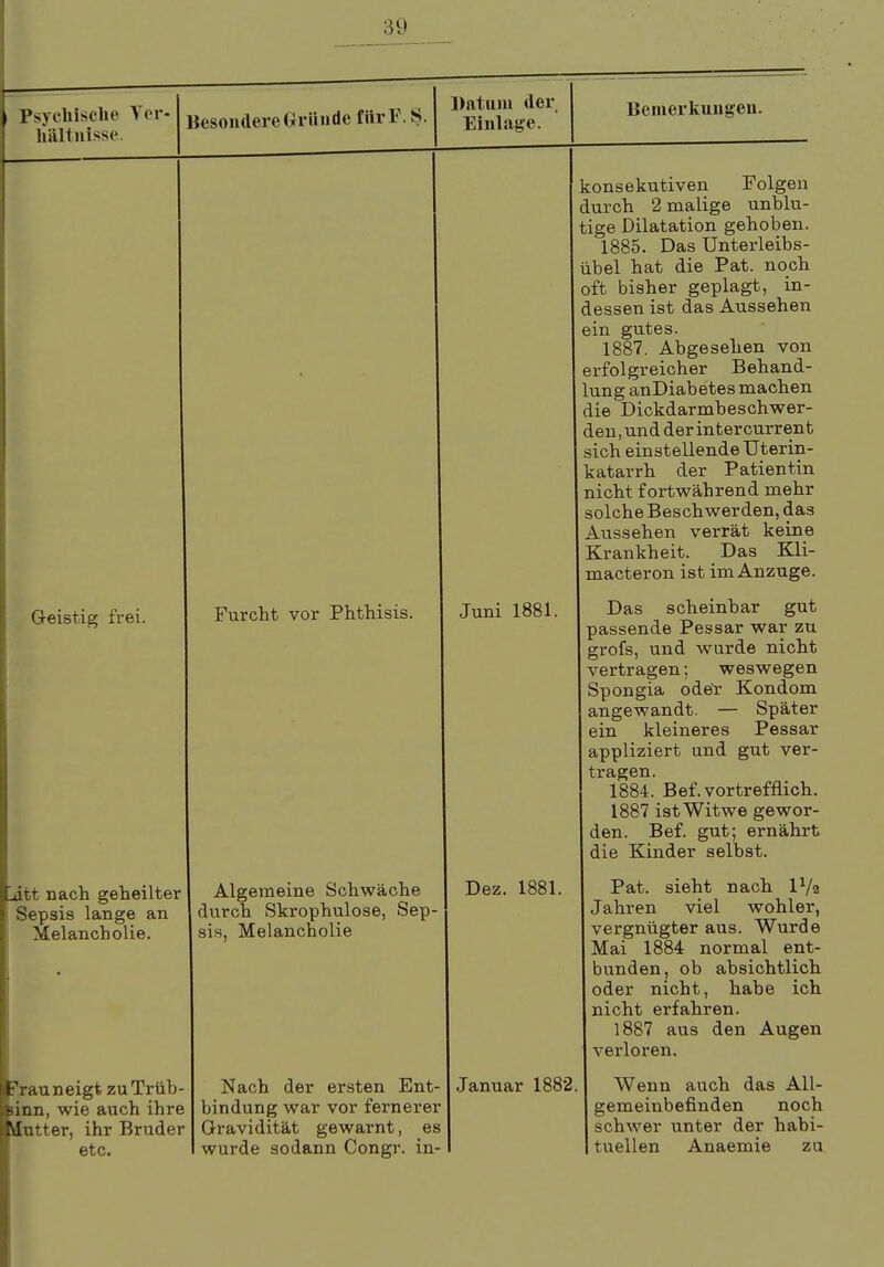 > Psychische Ver- hältnisse. Besondere Gründe fürF. S. Datum der Einlage. Bemerkungen. Geistig frei. iiitt nach geheilter Sepsis lange an Melancholie. Frauneigt zu Trüb (sinn, wie auch ihre tfutter, ihr Bruder etc. Furcht vor Phthisis. Algemeine Schwäche durch Skrophulose, Sep Melancholie sis Nach der ersten Ent bindung war vor fernerer Gravidität gewarnt, es wurde sodann Congr. in Juni 1881. Dez. 1881. Januar 1882 konsekutiven Folgen durch 2 malige unblu- tige Dilatation gehoben. 1885. Das Unterleibs- übel hat die Pat. noch oft bisher geplagt, in- dessen ist das Aussehen ein gutes. 1887. Abgesehen von erfolgreicher Behand- ung anDiabetes machen die Dickdarmbeschwer- den,und derintercurrent ich einstellende Uterin- katarrh der Patientin nicht fortwährend mehr solche Beschwerden, das Aussehen verrät keine Krankheit. Das Kli- macteron ist im Anzüge. Das scheinbar gut passende Pessar war zu grofs, und wurde nicht vertragen; weswegen Spongia oder Kondom angewandt. — Später ein kleineres Pessar appliziert und gut ver- tragen. 1884. Bef. vortrefflich. 1887 ist Witwe gewor- den. Bef. gut; ernährt die Kinder selbst. Pat. sieht nach IVa Jahren viel wohler, vergnügter aus. Wurde Mai 1884 normal ent- bunden, ob absichtlich oder nicht, habe ich nicht erfahren. 1887 aus den Augen verloren. Wenn auch das All- gemeinbefinden noch schwer unter der habi- tuellen Anaemie zu
