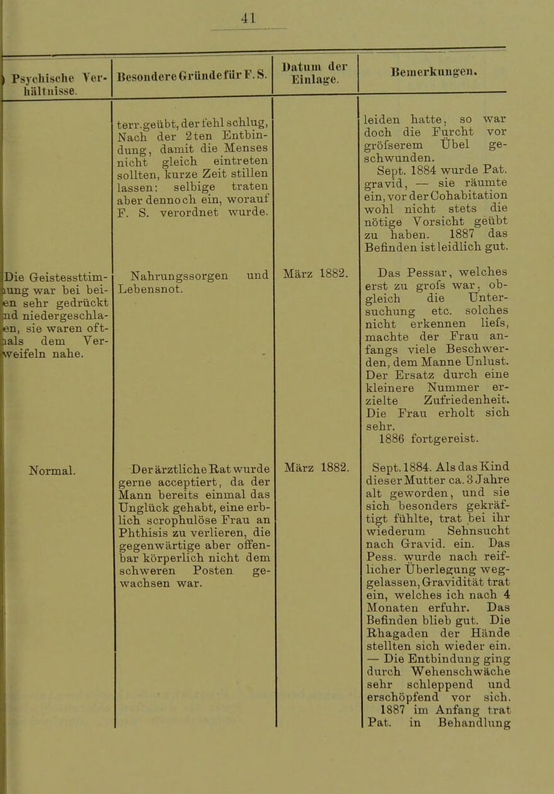 ) Psychische Ver- hältnisse. Besondere Gründe für F. S. Datum der Einlage. Bemerkungen. Die Geistessttim- tung war bei bei- en sehr gedrückt tnd niedergeschla- en, sie waren oft- lals dem Ver- weif ein nahe. Normal. terr.geübt, der fehl schlug, Nach der 2ten Entbin- dung, damit die Menses nicht gleich eintreten sollten, kurze Zeit stillen lassen: selbige traten aber dennoch ein, worauf F. S. verordnet wurde. Nahrungssorgen und Lebensnot. D er ärztliche Rat wurde gerne acceptiert, da der Mann bereits einmal das Unglück gehabt, eine erb- lich scrophulöse Frau an Phthisis zu verlieren, die gegenwärtige aber offen- bar körperlich nicht dem schweren Posten ge- wachsen war. März 1882. März 1882. leiden hatte, so war doch die Furcht vor gröfserem Übel ge- schwunden. Sept. 1884 wurde Pat. gravid, — sie räumte ein, vor der Cohabitation wohl nicht stets die nötige Vorsicht geübt zu haben. 1887 das Befinden ist leidlich gut. Das Pessar, welches erst zu grofs war, ob- gleich die Unter- suchung etc. solches nicht erkennen liefs, machte der Frau an- fangs viele Beschwer- den, dem Manne Unlust. Der Ersatz durch eine kleinere Nummer er- zielte Zufriedenheit. Die Frau erholt sich sehr. 1886 fortgereist. Sept. 1884. Als das Kind dieser Mutter ca. 3 Jahre alt geworden, und sie sich besonders gekräf- tigt fühlte, trat bei ihr wiederum Sehnsucht nach Gravid, ein. Das Pess. wurde nach reif- licher Überlegung weg- gelassen, Gravidität trat ein, welches ich nach 4 Monaten erfuhr. Das Befinden blieb gut. Die Rhagaden der Hände stellten sich wieder ein. — Die Entbindung ging durch Wehenschwäche sehr schleppend und erschöpfend vor sich. 1887 im Anfang trat Pat. in Behandlung