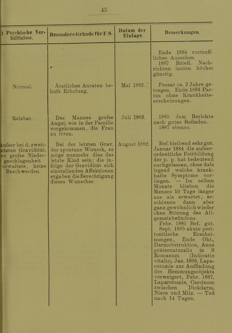 |) Psychische Ver- hältnisse. BesondereGriindefürF.S. Datum der Einlage. Bemerkungen. Normal. Beizbar. mfser bei d. zweit- ätzten Gravidität. 70 grofse Nieder- geschlagenheit or waltete, keine Beschwerden. Ärztliches Anraten be- hufs Erholung. Des Mannes grofse Angst, wie in der Familie vorgekommen, die Frau zu töten. Bei der letzten Grav. der spontane Wunsch, es möge nunmehr dies das letzte Kind sein; die in- folge der Gravidität sich einstellenden Affektionen ergaben die Berechtigung dieses Wunsches. Mai 1882. Juli 1882. August 1882. Ende 1884 vortreff- liches Aussehen. 1887 Briefl. Nach- richten lauten höchst günstig. tragen Pessar ca. 2 Jahre ge- Ende 1884 Par- tus ohne Krankheits- erscheinungen. 1885 dem Berichte nach gutes Befinden. 1887 ebenso. Bef. bleibend sehr gut. Januar 1884 die aufser- ordentliche Fettbildung der p. p. hat bedeutend nachgelassen, ohne dafs irgend welche krank- hafte Symptome vor- liegen. — Im selben Monate blieben die Menses 10 Tage länger aus als erwartet, er- schienen dann aber ganz gewöhnlich wieder ohne Störung des All- gemeinbefindens. Febr. 1885 Bef. gut. Sept. 1885 akute peri- tonitische Erschei- nungen, Ende Okt., Darmobstruktion, Anus präternaturali3 in S Romanuni (Indicatio Vitalis), Jan. 1886, Lapa- rotomie zur Auffindung des Hemmungsobjekts verweigert, Febr. 1887, Laparotomie, Carcinom zwischen Dickdarm, Niere und Milz. — Tod nach 14 Tagen.