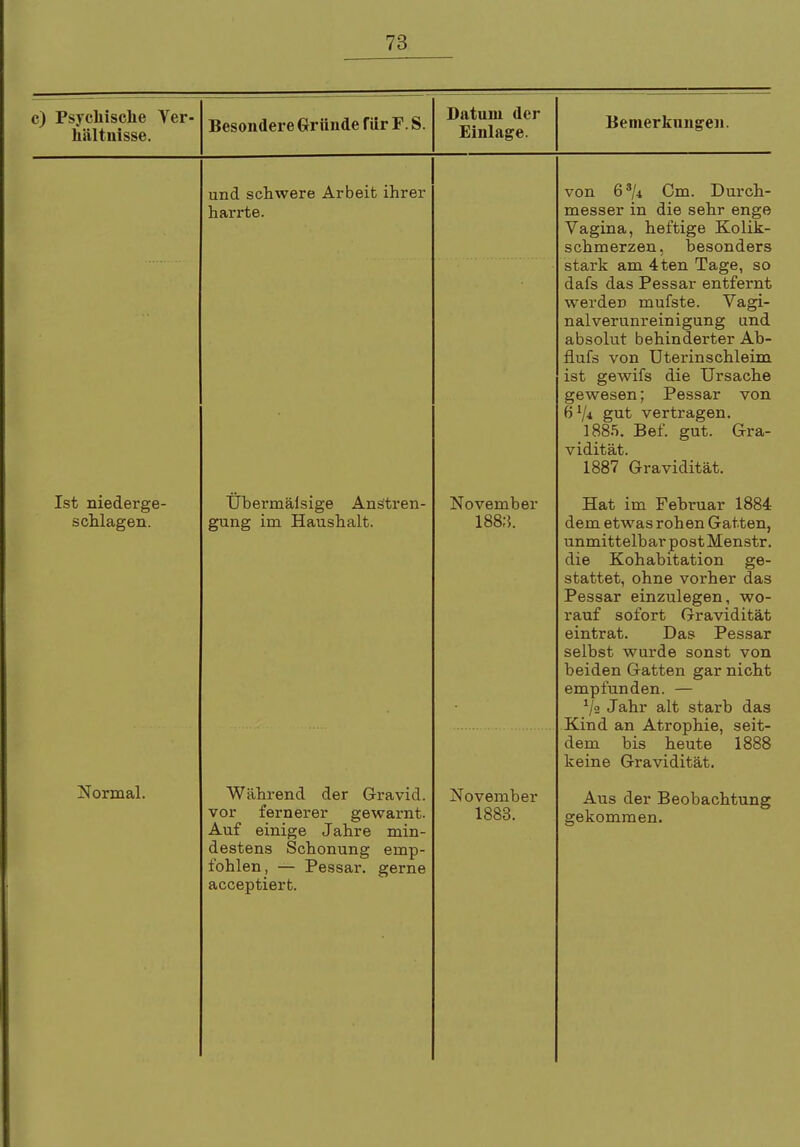 c) Psychische Ver- hältnisse. Besondere Gründe für F. S. Datuni der Einlage. Bemerkungen. und schwere Arbeit ihrer harrte. von 63/i Cm. Durch- messer in die sehr enge Vagina, heftige Kolik- schmerzen, besonders stark am 4ten Tage, so dafs das Pessar entfernt werden mufste. Vagi- nalverunreinigung und absolut behinderter Ab- flufs von Uterinschleim ist gewifs die Ursache gewesen; Pessar von 6 7* gut vertragen. 1885. Bei', gut. Gra- vidität. 1887 Gravidität. Ist niederge- schlagen. Übermälsige Anstren- gung im Haushalt. November 1883. Hat im Februar 1884 dem etwas roh en Gatten, unmittelbar postMenstr. die Kohabitation ge- stattet, ohne vorher das Pessar einzulegen, wo- rauf sofort Gravidität eintrat. Das Pessar selbst wurde sonst von beiden Gatten gar nicht emnfunden — III l ' X 1 LH \A '.11 * 1js Jahr alt starb das Kind an Atrophie, seit- dem bis heute 1888 keine Gravidität. Normal. Während der Gravid, vor fernerer gewarnt. Auf einige Jahre min- destens Schonung emp- fohlen, — Pessar, gerne acceptiert. November 1883. Aus der Beobachtung gekommen.