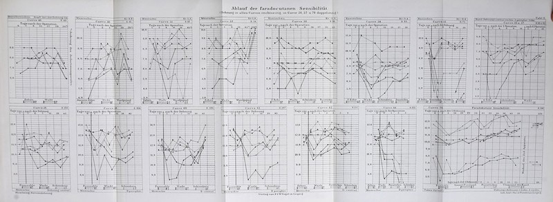 f Ablauf der faradocutanen Sensibilität. (Dolmun^ in allen Curveii rechtse iti^ , m Curve 56,57 ii.70 cloppelseiti r\^.gn Kran bei derPe>mtmg-O..C Tage Tiacli der Operation. ~ 11- 17 26. 36^) M eefscKw Kt-ü,» C’-vjCT-N-e • S. 51. Tageiiach der Operntiou. l. 2. S s ^ n Oft JVfeersclvw. TaoenacK der Operation 0. 1. 2 0. 15. 45.^) J2ö_t) _Zelxen ^ ^Wade^_ Wund^egeiyi —»L.' i 1l: o -OL rlund. Dehnung 1,central recKts. 2. DerinTi»=*r imL-ff Curve 56 u. 57 S.93 u 95 Tage vor 0. L nach der l-Ooerafinn 4 G 9. 16 nacKd.2.0Deralion 1- 4. 16. Cur-v'e 61. S.107. T a^e vor. .nacVi der Dehn\m$ C 3. r. 12. 26- 42 Fusssohle .Wadp Schienbein —* 1. M c crschw D central : Fu.'iSäohle : ZÜH. I It, 'Mcci’sch'w D. p eriphci’. Zehen Wade Fnssrüf’ken ScTiiciiW^n. ; ; {) Me erscl vv Dperipher. LillvAnsl \'0.scarFürstenoti.L eipzig