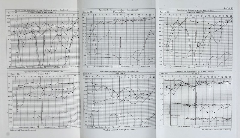 Spastische Spinalpa-ralyse Sensibilität. Curve 66. FusssoTile, Spastische Spinalparalyse Sensibilität. Curve 67. Fussrüclcen. Litli.AnsKvOscaj-Fürstenau .Leipzig.