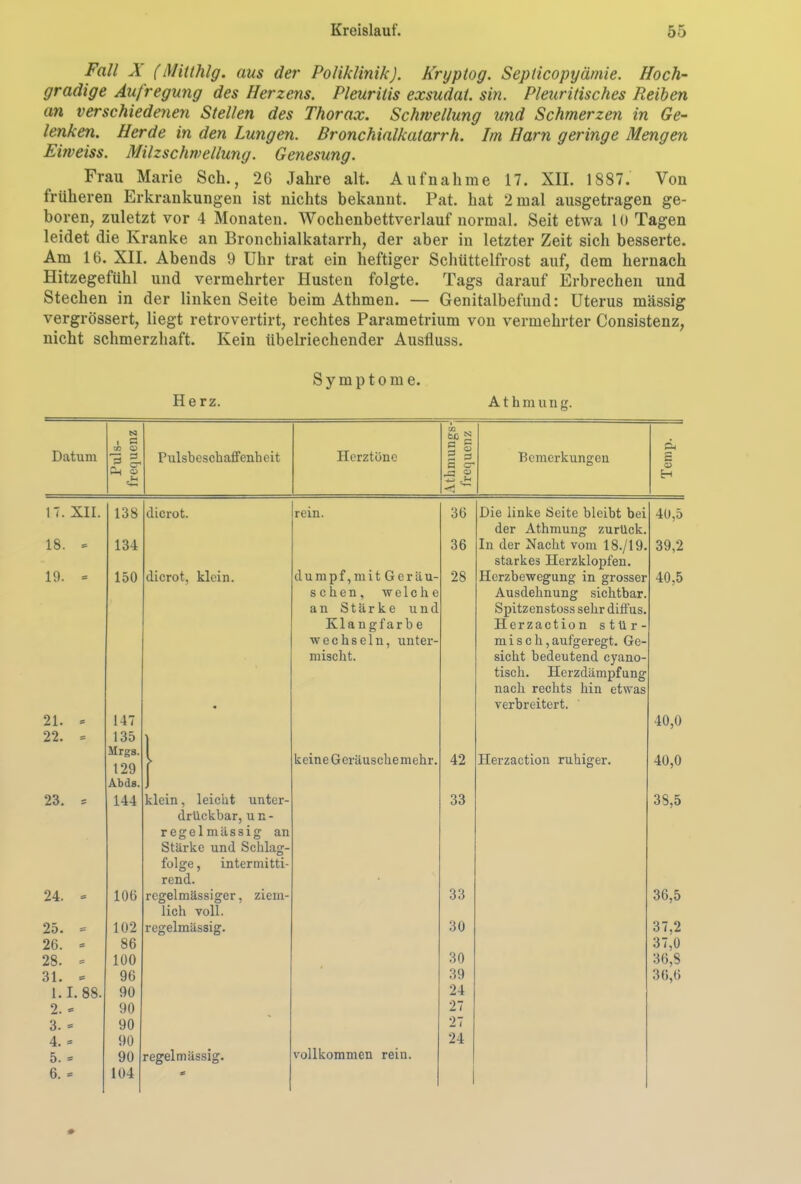 Fall X (Mitthlg. aus der Poliklinik). Kryptog. Sepiicopyämie. Hoch- gradige Aufregung des Herzens. Pleuritis exsudat. sin. Pleuritisches Reihen an verschiedenen Stellen des Thorax. Schwellung und Schmerzen in Ge- lenken. Herde in den Lungen. Bronchialkatarrh. Im Harn geringe Mengen Eiweiss. Milzschwellung. Genesung. Frau Marie Sch., 26 Jahre alt. Aufnahme 17. XII. 1887. Von früheren Erkrankungen ist nichts bekannt. Pat. hat 2 mal ausgetragen ge- boren, zuletzt vor 4 Monaten. Wochenbettverlauf normal. Seit etwa 10 Tagen leidet die Kranke an Bronchialkatarrh, der aber in letzter Zeit sich besserte. Am 16. XII. Abends 9 Uhr trat ein heftiger Schüttelfrost auf, dem hernach Hitzegefühl und vermehrter Husten folgte. Tags darauf Erbrechen und Stechen in der linken Seite beim Athmen. — Genitalbefund: Uterus massig vergrössert, liegt retrovertirt, rechtes Parametrium von vermehrter Consistenz, nicht schmerzhaft. Kein übelriechender Ausfluss. Symptome. Herz. Athmung. Datum L'uls- equenz Pulsbeschaffenheit Herztöne ttj g 2 3 a er Bemerkungen S <D er 17. XII. 138 dicrot. rein. 36 Die linke Seite bleibt bei 40,5 der Athmung zurück. 18. = 134 36 In der Nacht vom 18./19. 39,2 starkes Herzklopfen. 19. = 150 dicrot, klein. dumpf,mit Geräu- 28 Herzbewegung in grosser 40,5 sehen, welche Ausdehnung sichtbar. an Stärke und Spitzenstoss sehr diffus. Klangfarbe Iierzaction stUr- wechseln, unter- misch,aufgeregt. Ge- mischt. sicht bedeutend cyano- tisch. Herzdämpfung nach rechts hin etwas # verbreitert. 21. = 147 40,0 22. = 135 Mrga. 129 Abds. ► keine Geräusche mehr. 42 Iierzaction ruhiger. 40,0 23. = 144 klein, leicht unter- 33 38,5 drückbar, un- regelmässig an Stärke und Schlag- folge , intermitti- rend. 24. = 106 regelmässiger, ziem- 33 36,5 lieh voll. 25. = 102 regelmässig. 30 37,2 26. = 86 37,0 28. - 100 30 36,8 31. = 96 39 36,6 1.1. 88. 90 24 2. = 90 27 3. = 90 27 4. = 90 24 5. = 90 regelmässig. vollkommen rein. 6. = 104 * 1