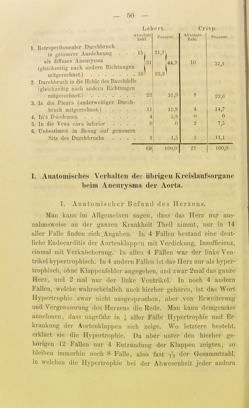 Lebert. Crisp. AIjsoliite Zahl. I'rocent. ■ Abbolute Ziilil I'rocent. 1. Eetroperitonealer Durchbruch 15 21,7- in grösserer Ausdehnung . • • als diffuses Aneurysma 31 44,9 10 37,1 (gleichzeitig nach andern Richtungen 16 23,2 2. Durclibruch in die Höhle des Bauchfells (gleichzeitig nach andern Richtungen mitgerechnet.) 22 31,9 g 29,6 q o. Tn fliD Plpiirn /imflprwpitip'er IJiirch- 11 16,9 4 J4,7 4. 4 5,8 0 0 5. In die Vena cava inferior .... 0 0 2 7,5 6. Unbestimmt in Bezug auf genauem Sitz des Durchbruchs .... 1 1,5 3 11,1 69 100,0 27 100,0 I. Aiiatomisclies Verhalten der übrigen Kreislaiifsorgane beim Aneurysma der Aorta. 1. Anatomischer Befund des Herzens. Man kann im Allgemeinen sagen, dass das Herz nur aus- nahmsweise an der ganzen Krankheit Theil nimmt, nur in 14 aller Fälle finden sich.Angaben. In 4 Fällen bestand eine deut- liche Endocarditis der Aortenklappen mit Verdickung, Insufficienz, einmal mit Verknöcherung. In allen 4 Fällen war der linke Ven- trikel hypertrophisch. In 4 andern Fällen ist das Herz nur als hyper- trophisch, ohne Klappenfehler angegeben, und zwar 2mal das ganze Herz, und 2 mal nur der linke Ventrikel. In noch 4 andern Fällen, welche wahrscheinlich auch hierher gehören, ist das Wort Hypertrophie zwar nicht ausgesprochen, aber von Erweiterung und Vergrösserung des Herzens die Rede. Man kann demgemäss annehmen, dass ungefähr in ^ aller Fälle Hypertrophie und Er- krankung der Aortenklappen sich zeige. Wo letztere besteht, erklärt sie die Hypertrophie. Da aber unter den hierher ge- hörigen 12 Fällen nur 4 Bntzündung-^ der Klappen zeigten, so bleiben immerhin noch 8 Fälle, also fast tV f^er Gesammtzahl, in welchen die Hypertrophie bei der Abwesenheit jeder andern