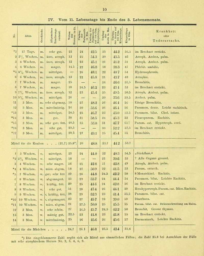 rv. Vom 11. Lebenstage bis Ende des 3. Lebensmonats. c •fr, Alter. Geschlecht. | Allgemeiner Ernährungs- zustand. Volum des Herzens in Cc. Umfang der Pulmonalis in Mm. Umfang der Pulmonalis auf 100 Ctm. Körperlänge. Umfang 1 der 1 Aorta in Mm. 1 Umfang II der Aorta auf 1 100 Ctm. 1 Körperlänge. 1 Körperlängä in Ctm. Krankheit oder ^1 17 Tage, m. sehr gut. 22 24 42.5 25 44.2 5C.5 im Brechact erstickt. 2 Wocben. m. äuss. atroph. 12 25 54.3 20 43.5 4G Atroph. Atelect. pulm. 3 4 Woohen. m. äuss. atroph. 12 23 45.1 21 41.2 51 Atroph. Atelect. pulm. 4 4 Wochen. m. mager. 14.5 22 46.8 18 38.3 47 Phlebit. umbilic. *f: '0 ö'/j Wochen. m. mittelgut. — 2G 48.1 22 40.7 54 Hydronephrosis. () G Wochen. m. äuss. atroph. 13 22 45.8 21 43.7 48 Atrophie. 7 7 Wochen. m. mager. 25 — — 24 46.6 51.5 Bronchitis. 8 7 Wochen. m. mager. 18 24.5 46.2 23 43 4 53 im Brechact erstickt. 9 7Y2 Wochen. m. äuss. atroph. 1' £.0 ^^ A 10 4y 0 Atroph, Atelect. pulm. 10 9Ys Wochen. m. mittelgut. 2G 20 33.6 59.5 Atelect. pulm. 11 3 Mon. m. sehr abgemag. 18 27 48.2 2G 464 5G Eitrige Bronchitis. 12 3 Mon. m. mittelmässig. 2G 30 53.6 2G 464 5G Pneumon, dextr. Leicht rachitisch. *13 3 Mon. m. mittelgut. 20.5 25 46.7 23 43.0 53.5 Pneumon. hilat. Chol, infant. *14 3 Mon. m. gut. 38 31 58.5 24 453 53 Pleuropneum. Rachitis. *15 3 Mon. m. sehr gut; fett. 40.5 35 53.8 31 47.7 05! Pneum. cat. Hypertroph, cord. *1Ü 3 Mon. m. sehr gut. 29.5 — — 30 52.2 57.5 im Brechact erstickt. *17 3 Mon. m. mittelgut. 20.5 27 49.1 25 45.4 55 Bronchitis, Mittel für die Knaben . . . C21.7) 25.8*) 2G 48.8 23.7 442 53.7 1 3 Wochen. w. mittelgut. 23 24 44.0 22 40-3 54.5 „Stickfluss. *2 3V2 Wochen. w. mittelgut. 18 — — 21 39.6 53 ? Alle Organe gesund. 3 4 Woohen. w. sehr mager. IG 21 42.8 21 42.8 49 Atroph, Atelect. pulm. *4 4 Wochen. w. mäss. abgem. 18 27 50.9 22 415 53 Pneum. catarrh. *5 7 Wochen. w. gut; sehr fett 29 2G 44.8 24.5 42.2 58 8 Monatskind. Rachitis. C 8 Wochen. w. abgemagert. 25 ^'X 7 OO. l 24 111 54 Pneumon. bilat. Leichte Rachitis. 7 8 Wochen. w. kräftig, fett. 20 25 44.6 24 42.8 5G im Brechact erstickt. 8 8 Wochen. w. sehr gut. 51 28 47.4 2G 44.1 59 Herzhypertroph. Pneum. cat. Mass. Rachitis. 9 9 Wochen. w. s. kräftig, fett. 28 29 52.3 23 414 55.5 Pneumon. bilat. cat. *10 10 Wochen. w. s. abgemagert. 23 27 45.7 23 39.0 59 Diarrhoen. *11 10 Wochen. w. mäss. abgem. 21 27.5 50.0 25 45.5 55 Pneum. bilat. cat. Drüsenschwellung am Halse. 12 3 Mon. w. sehr schön. 27 2G.5 45.7 24.5 42.2 58 Bronchit. Grosse thymus. 13 3 Mon. w. mässig gut. 22.5 23 41.8 23 41.8 55 im Brechact erstickt. 14 3 Mon. w. mittelmässig. 25 2G 45.6 2G 45.6 57 Davmcatarrh. Leichte Rachitis. 2G.1 46.8 23.5 42.4 55.4 *) Die eingeklammerte Zahl ergibt sich als Mittel aus sämmtlichen Fällen; die Zahl 25.8 bei Ausschluss der Fälle mit sehr atrophischem Herzen Nr. 2, 3, 4, G, 9.