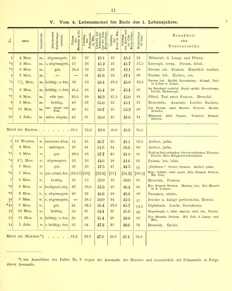 V. Vom 4. Lebensmonat bis Ende des 1. Lebensjahres. Alter. > s HO -3 . S » E ä CT3 ^ d S «5 Ö oä C O 1-, ° S, - -o 3 3 Krankheit oder Todesursache. 1 *2 *3 4 *5 *C *7 8 *9 10 4 Mon. 5 Mon. G Mon. G Mon. 7Vj Mon. 8 Mon. 8 Mon. 9 Mon. 11 Mon. 1 Jahr. abgemagert, s, allgemagert, gut. kräftig; s. fett, kräftig; s. fett, sehr gut. kräftig. gut; zieml. viel Fett. mäss. abgem. 25 17 35.5 32 41.5 29.5 40 40 42 27 2G 34 31 33 30 30 39 35 37 491 452 523 45 6 504 454 46.9 55.0 50.7 50.0 25 24 28 32 29.5 30 27.5 32 3G 3G 45.4 417 43.1 47.1 45.0 45.4 4.3.0 45.1 52.2 48.6 OD 57.5 05 G8 G5.5 CG G4 71 G9 74 Miliartub. d. Lunge und Pleura. Laryngit. croup. Pneum. lobul. Pncum cat. Fraisen. Künstlich ernährt. Pneum. lob. Ilydroc. ext. Pneum lob. Bachit. Rosenkranz. Submil. Tub. in Leber u. Lunge. im Brechact erstickt. Stark rachit. Rosenkranz. Leicht. Hydrocepli. Plötz!. Tod unter Fraisen. Bronchit. Bronchitis. Anacmie. Leichte Rachitis. Fraisen. Rachit. Cat. Pueum. nach Masern. Schädel. Miliartub. aller Organe. Drüsen. Verkäste Bronch. Mittel der Knaben 33.G 1 15 Wochen. w. äussersto Abni. 14 25 2 4 Mon. w. mittelgut. 29 31 *3 4 Mon. w. gut. 28.5 23 *4 473 Mon. w. abgemagert. 22 2G 5 G Mon. w. gut. 48 29 *G 7 Mon. w. gut; zieml, fett. [35.75] [20] 7 8 Mon. w. kräftig. 35 35 *8 8 Mon. w. hochgrad, abg. 22 30.5 *9 8 Mon. w. s. abgemagert. 20 28 10 9 Mon. w. s, abgemagert. 28.5 *11 9 Mon. w. gut. 24 32.5 12 10 Mon. w. kräftig. 53 37 13 11 Mon. w. kräftig; s. fett. 35 29 14 1 Jahr. w. s, kräftig; fett. 5G 34 32.2 490 30.0 45.6 G5.5 46.7 51.6 37.7 42.6 47.5 [.33.0] 53.0 54.5 46.6 50.0 50.4 54.4 41.4 47.2 22 34 25 2G 27 [31] 33 2G 28 24 29.5 31 28 35 41.1 56.6 410 42.6 44.3 [51.2] 50.0 46.4 46.6 42.1 45.7 45.6 40.0 48.6 53.5 GO Gl Gl Gl [G0.5] GG 50 00 57 G4.5 G8 70 72 Atelcct. pulm. Atelcct. pulm. Todt im Bett gefunden. Grosse ecchymos. Thymus. Frische Herz-Klappenwucherungen Pneum. lob. bilat. „Stickfluss. Grosse thymus. Atelect. pulm. Sept. ventrie. cord. apert. Käs. Bronch. Drüsen. Mil. Tub. Bronchit. Fraisen. Käs. Bronch. Drüsen. Mening.' tub. Käs. Heerde in d. Lungen. Pneumon. sinistr. Frische u. käsige peribronchit. Heerde. Diphthorit. Leicht. Rosenkranz. Hypertroph, c. dilat. ventrie. cord. sin. Rachit. Käs. Bronch. Drüsen. Mil. Tub. d. Lunge und Milz. Bronchit. Rachit. Mittel der Mädchen*) 32.2 29.9 47.9 28.3 454 02.3 *) mit Ausschluss dos Falles Nr. G wegen der Anom.alie des Herzens und insonderheit der Pulmonalis in Folge dieser Anomalie.