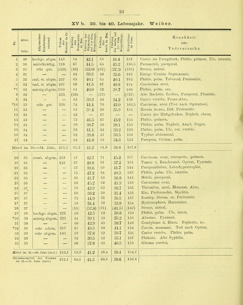 XV b. 30. bis 40. Lebensjahr. Weiber. Alter. Jahr. Allgemeiner Ernährungs- zustand. Volum des Herzens in Cc. Umtang der Pulmonalis in Mm. Umlaiig der Pulmoualis auf h.O Ctm. Körperlänge. Umfang der Aorta in Mm. Umfang der Aorta auf 10!J Ctm. Körperlänge. Kürperlänge in Ctm. Krankheit oder / Todesursache. 1 •2 3 4 5 G *7 8 9 *10 11 12 13 14 15 IG 17 30 30 31 31 32 82 32 32 32 33 33 33 33 34 34 34 34 hochgr. abgm. mittelkr'aftig. sehr gut. zml. St. abgm. zml, St. abgm. massig abgem, sehr gut. 143 218 (423) 257 207 200 235 218 G4 67 (88) G4 G5 G8 Ü4 (58) G2 74 G3 G5 72 GO 05 G2 G4 42.1 41.5 (53.0) 39.3 40.1 41.5 40.0 39.2 44.4 46.5 38.7 41.1 39.8 41.8 G3 65 (62) 58 65 67 62 (57) 54 70 59 07 G7 59 02 57 53 41.4 43.2 (37.3) 35.6 40.1 40.8 38.7 34.2 42.0 35.9 43.2 38.1 39.2 36.5 34.6 152 15(1.5 (IGG) 163 162 164 160 (137) 158 166.5 1G4 155 155 158 156 153 Caries im Fussgelenk. rhthi'=. pulmon, Ulc. intestin. Parametrit. puerperal. Stenos. mitral. Eitrige Coxitis. Septicaemie. Phthis. pulm. Tubercul. Peritonitis. Carcinoma uteri. Phthis. pulm. cas. Alte Rachitis. Scolios. Puerperal, Pleuritis, Caries vertebr, Psoas-Absc. Carcinom. uteri (Tod nach Operation). Hernia incarc. Diff. Peritonitis. Caries des Hüftgelenkes. Nephrit, chron. Phthi;. pulmon. Phthis. pulm. Nephrit. Amyl. Degen. Phthis. pulm. Ulc. rot. ventric. Typhus abdominal. Puerpera. Oedem. pulm. Mittel im 30.—34. Jahr. 211.1 G5.3 41.2 61.8 38.8 157.8 18 19 20 21 22 23 24 25 2G 27 28 29 *30 31 *32 33 34 35 35 35 35 35 35 35 37^ 37* 37 37 37 38 38 38 39 39 39 39 zieml. abgem, hochgr. abgm, massig abgem. sehr schön, sehr abgem. 233 245 222 221 217 141 G7 G7 57 75 GO G8 70 GO 75 53 (85) G8 Gl GO 67 59 62 58 42.7 40.8 39.6 47.2 41.7 45.2 42.9 017.Ä 44.9 34.4 (57.8) 42.5 391 42.9 43.5 37.8 39.5 37.9 71 61 ■ GO 64 53 62 63 58 Gl 52 f Gl) 62 55 45 68 62 52 62 45.2 37.2 41.7 40.3 36.8 41.3 38.7 m 4. Ol.* 365 33.8 38.8 35.2 38.7 44.1 39.7 33.1 40.5 157 164 144 159 144 150 163 153 167 154 n 471 160 156 140 154 150 157 153 Carcinom. ovar, retroperit., pulmon. Tumor d. Bauch wand. Operat, Pyaemie. Puerperalfieber. Leberhypertrophie. Phthis. pulm. Ulo. intestin. Metrit, puerperal. Carcinoma ovar. Thrombos. uteri. Mctastat. Absc. Käs. Peribronchit. Myelitis. Exstirp. fibrom. ut. Peritonitis. Hydronephros. Harnsteine. Stenos. mitral. Phthis. pulm. Ulc. intest. Abortus. Pyaemie. Condylome d. Blase. Nephritis, ac. Carcin. mammae. Tod nach Operat, Caries vertebr. Phthis. pulm. Phthisis. Alte Syphilis. Glioma cerebri. Mittel im 35.—39. Jahr (incl.) 213.1 C3.9 41.2 59.4 38.4 154.7 im 30.—39. Jahr (incl.) ^^^-^ G4,G 1 41.3 1