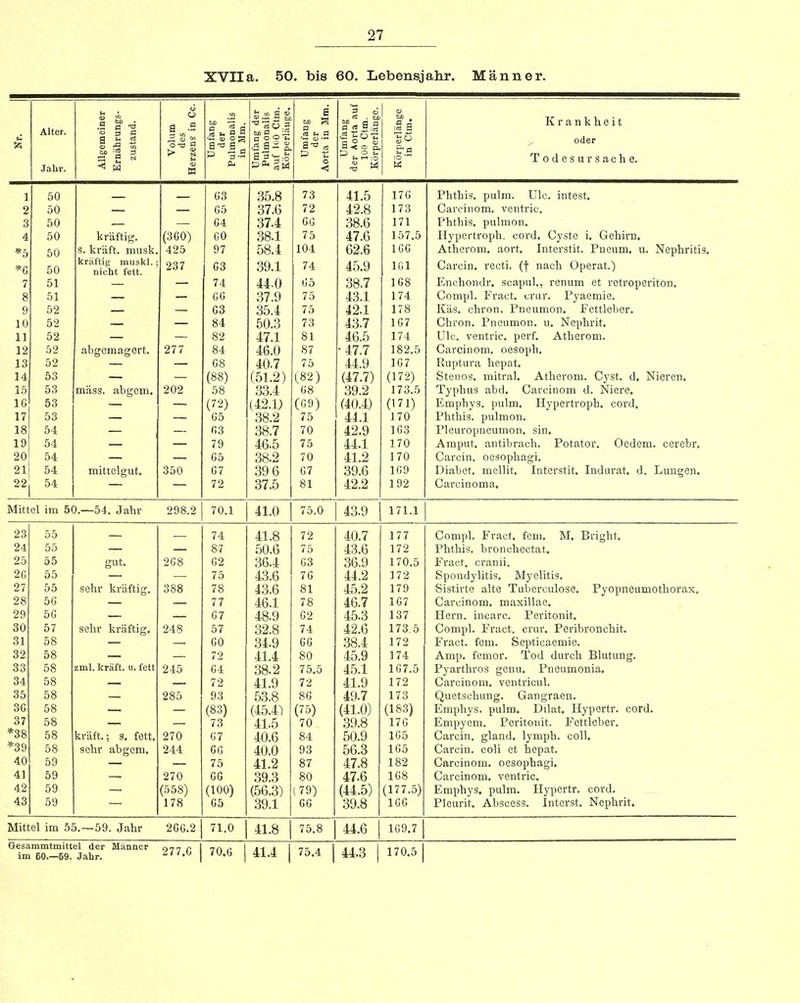 XVIIa. 50. bis 60. Lebensjahr. Männer. Alter. einer iings- nd. o a „.9 .2 g der nalis 1 Ctm. länge. a' ^ tH a et . S) länge 1 tm. 1 Krankheit !zi •SS O-Ö g a-o p o t*5 O 713 a o <ü 5 •* S o- &a , oder .Jahr. Allg Ernä zu u w p -g.S p -c o < p o t. •S w Todesursache. 50 — G3 35.8 73 41.5 17G Phthi.s. pulm. Ulc. intest. 2 50 05 37.6 72 42.8 1 7 O I/O Carcinom. ventric. »5 50 — G4 37.4 GG oo.u 171 Phthis. pulmon. 50 kräftig. (3G0) GO 38.1 75 4.7 fi 157.5 Hypertroph, cord. Oyste i, Gehirn, *5 50 s. kräft. musk. 425 97 ÖÖ.4 104 69 fi 1 00 Atherom, aort, Interstit. Pueum, u. Nephritis, *C 50 kräftig muskl.: nicht fett. 237 C3 39.1 74 45.9 ICl Carciu, recti. (f nach Operat.) 7 51 — 74 44.0 t!5 38.7 1G8 Enehondr, scapul., renum et retroporiton. 8 51 — GG 37.9 75 43.1 174 Compl. Fract. crur. Pyaemie. 9 52 — G3 35.4 75 42.1 178 Käs. chron. Pneumon, Fcttlehor. 10 52 — 84 50.3 73 43.7 1G7 Chron. Pneumon. u. Nephrit. 11 52 — 82 47.1 81 46.5 174 Ulc. ventric. perf. Atherom. 12 52 abgemagert. 277 84 46.0 87 •47.7 182.5 Carcinom, oesoph. 13 52 — G8 /in 7 75 44.9 1G7 Ruptura hepat. 14 53 — (88) (51.2) (82) (47.7) (172) Stenos, mitral. Atherom. Cyst. d, Nieren, 15 53 mäss. abgom. 202 58 33.4 G8 39.2 173.5 Typhus abd, Carcinom d. Niere, IC 53 (72) (421) (09) (40.4) (171) Emphys. pulm. Hypertroph, cord. 17 53 — G5 38.2 75 44.1 170 Phthis. pulmon. 18 54 r. f)t> 387 7A 1G3 l'leuropneumon. .sm. 19 54 79 4(5*5 75 44.1 170 Amput. antibrach. Potator. Oedem. cerebr. 20 54 — G5 38.2 70 41.2 170 Carcin. oesophagi. 21 54 mittelgut. 350 G7 39 6 G7 39.6 1G9 Diabet. mellit. Interstit, Indurat, d. Lungen. 22 54 —. 72 37.5 81 42.2 192 Carcinoma, Mittel im 50.—54. Jahr 298.2 70.1 41.0 75.0 43.9 171.1 23 55 — 74 41.8 72 40.7 177 Compl. Fract. fem. M. Bright, 24 55 — 87 50.6 75 43.6 172 Phthis. bronchectat. 25 55 gut. 2G8 G2 36.4 G3 36.9 170.5 Fract. cranii. 2G 55 — 75 43.6 7G 44.2 172 Spondylitis, Myelitis. 27 55 sehr kräftig. 388 78 43.6 81 45.2 179 Sistirte alte Tuberculose. Pyopneumothorax, 28 50 — 77 46.1 78 46.7 1G7 Carcinom, maxillao. 29 5G — G7 48.9 G2 45.3 137 Hern, incarc. Peritonit, 30 57 sehr kräftig. 24S 57 32.8 74 42.6 173.5 Compl. Fract. crur, Peribronchit, 31 58 — GO 34.9 GG .38.4 172 Fract. fem. Septicaemie. 32 58 — 72 41.4 80 45.9 174 Amp. femor. Tod durch Blutung. 33 58 zml. kräft. u. fett 245 G4 38.2 75.5 4.5.1 1G7.5 Pyarthros genu, Pneumonia, 34 58 — 72 41.9 72 41.9 1 7 O Carcinom, vontrioul. 35 58 285 93 53.8 8G 49.7 173 Quetschung. Gangraen. 3G 58 — (83) (45.41 (75) (41.0) (183) Emphys. pulm. Dilat, Hypertr. cord. 37 58 73 41.5 70 39 8 17G Empyem, Peritonit. Fottleber. *38 58 kräft.; s, fett. 270 G7 40.6 84 50!9 1G5 Carcin. gland, lymph. coli. *39 58 sehr ahgem. 244 GG 40.0 93 Ob.o 1G5 Carcin. coli et hepat. 40 59 75 41.2 87 47.8 182 Carcinom. oesophagi. 41 59 270 GG 39.3 80 47.6 1G8 Carcinom. ventric. 42 59 (558) (100) (56.3) (79) (44.5) (177.5) Emphys. pulm. Hypertr. cord. 43 59 178 G5 .39.1 GG 39.8 IGG Pleurit, Abscess. Intorst. Nephrit. Mittel im 55.-59. Jahr 2GG.2 71.0 41.8 75.8 44.6 1G9.7 Gesammtmittel der Männer