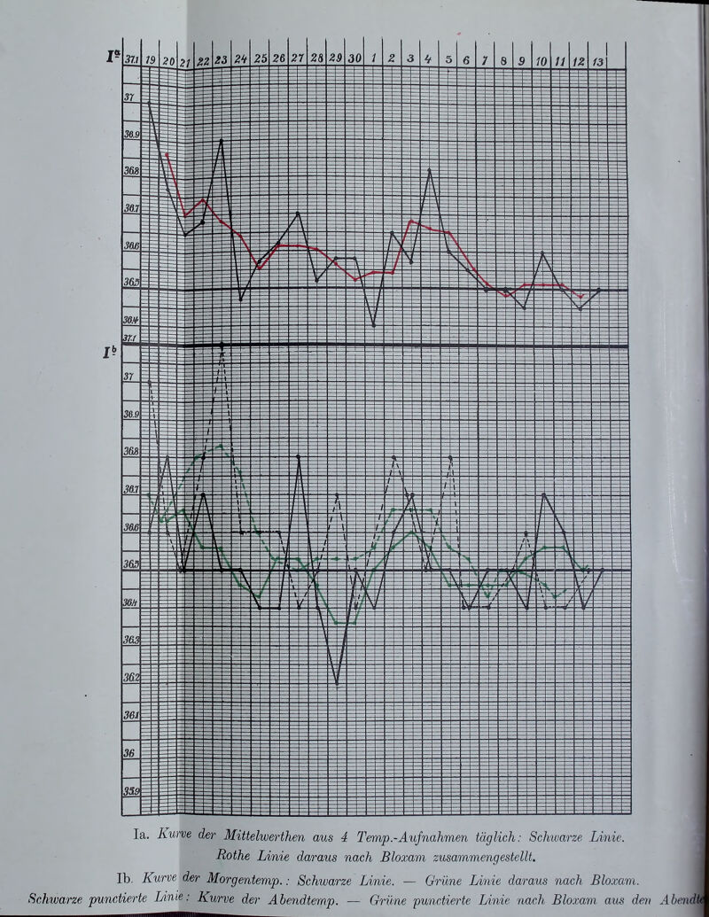 p 1^ la. Kurve der Mittelwerthen aus 4 Temp.-Aufnahmen täglich: Schvarze Linie. Rothe Linie daraus nach Bloxam zusammengestellt. Ib. Kurve der Morgentemp.: Schwarze Linie. — Gr üne Linie daraus nach Bloxam. Schwarze punctierte Linie: Kurve der Abendiemp. — Grime punctierte Linie nach Bloxam au^ den