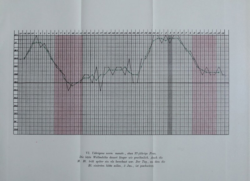 VI. Uebrigens norm menstr., etwa 37-jährige Frau. Die letzte Wellenhöhe dauert länger wie gewöhnlich. Auch dde M. Bl. tritt später ein als berechnet war. Der Tag, ofn, dem dAe