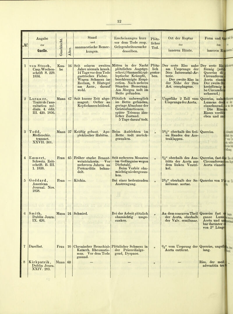 M Angabe der aaelle. Stand und anamnestische Bemer- kungen. Erscheinungen kurz vor dem Tode resp. Gelegenheitsursach e desselben. Plôtz- licher Tod. Ort der Ruptur der inneren Haute. Form und ( des inneren R( von Stosch, Casp.Wochen- schrift S. 229. 1834. Laenn ec, Traité de l'aus- cultation mé- diate. 4. édit. III. 420. 1836. Todd, Medicochir. transact. XXVII. 301. Emmert, Sehweiz. Zeit- schrift. B. III. 1. 1838. Goddard, American Journal. Nov, 1838. Smith, Dublin Journ. IX. 426. Kna- be Mann Daselbst. Kirkpatrik, Dublin Journ. XXIV. 283. Mann Frau Frau Mann Frau Mann 16 67 37 45 24 70 60 Seit seinem zweiten Jahre niemals krank, 14 Tage vor dem Tode gastrisches Fieber. Wegen Schmerz im Rectum, 8 Blutegel am Anus, darauf wohl. Seit kurzer Zeit abge- magert. Oefter an Kopfschmerz leidend. Kraftig gebaut. Apo- plektischer Habitus. Friiher starke Brannt- weintrinkerin. Vor mehreren Jahren an Pericarditis behan- delt. Kôchin. Schmied. Chronischer Bronchial- Katarrh. Rheumatis- mus. Vor dem Tode gesund. Mitten in der Nacht plotzliches Angstge- schrei,Ohnmacht,epi- leptische Krâmpfe, beschleunigte Respi- ration. Nach mehren Stunden Besserung. Am Morgen todt im Bette gefunden. Plôtzlich unbeweglich im Bette gefunden, geringe Abnahme der Geistesfunctionen, spiiter Trismus âhn licher Zustand. 5 Tage darauf todt. Beim Aufrichten im Bette todt zuriick gesunken. Seit mehreren Monaten im Gefangniss wegen Diebstahl. Beim Verhor ohn- machtig niedergesun- ken. Bei einer bedeutenden Anstrengung. Plôtz- lich gestor- ben. Bei der Arbeit plôtzlich ohnmàchtig umge- sunken. Plôtzlicher Schmerz in der Prâcordialge- gend, Dyspnoe. Der erste Riss nahe am Ursprunge der 5teu Intercostal-Ar- terie. Der zweite Riss in der Nâhe der 2ten Art. oesophageae. Ungefâhr 2 Zoll vom Ursprunge der Aorta. IV2 oberhalb des frei- en Randes der Aor- tenklappen. 1/2 oberhalb des Aus- tritts der Aorta aus dem linken Ventri- kel. 21/2 oberhalb der Se- milunar. aortae. Der erste Rii fôrmig (jedi Querriss di' Circumferen' Aorta einn< Der zweite E kreisfôrmig be Circumfei nehmend.) Querriss, nahf ititiaiinM Lumens dei einnehmend. ils an i Die Rânj îta. Risses verdii eben und za Querriss. Querriss, fastd Circumfereni Aorta einnel An dem concaven Theil der Aorta, oberhalb der Valv. semilunar. 1/2 vom Ursprung der Aorta entfernt. Querriss von 1' lUis É CDtfer einefedi [ta. Querriss fast ganze Lum( Aorta und ui bar darunter von 2 Lâng( Querriss, ungefi lang. Riss, der medi adventitia tre;