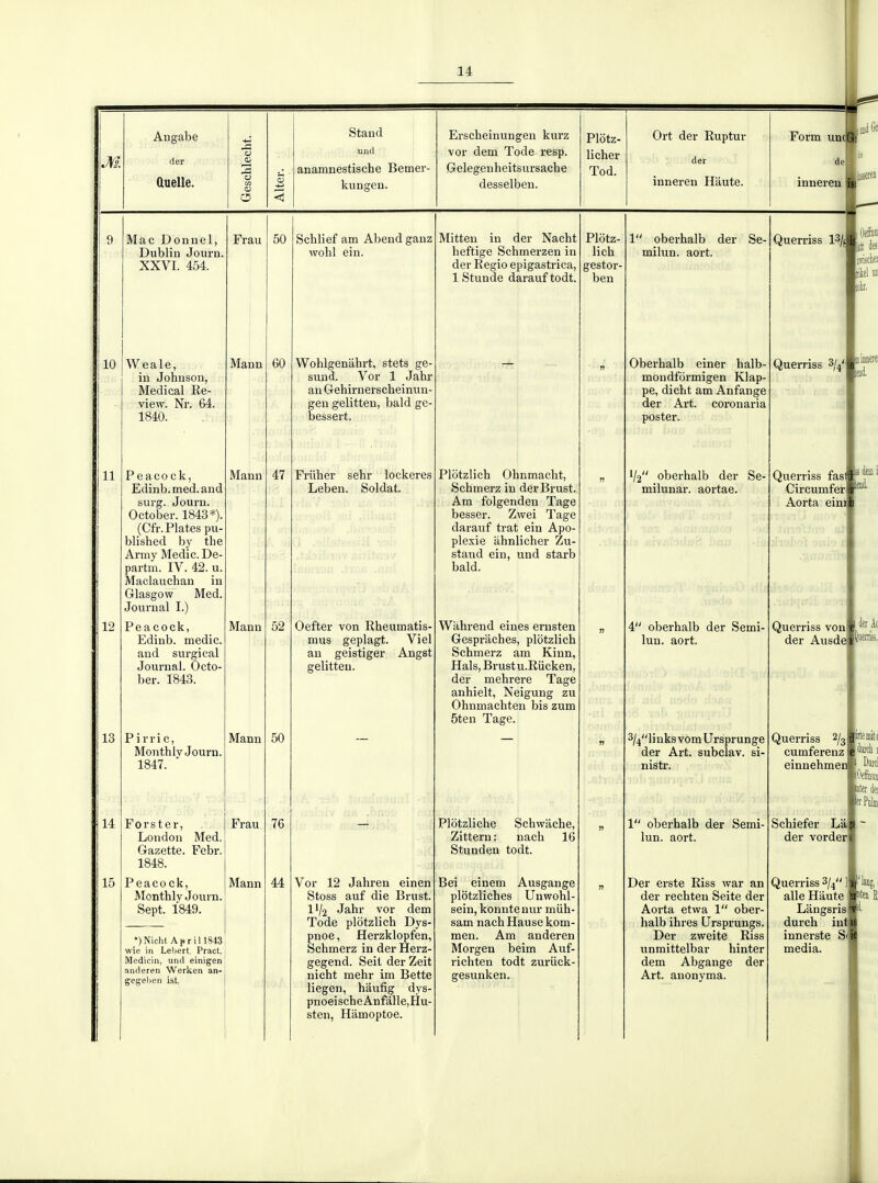 M Angabe der Cluelle. Stand und anamnestische Bemer- kiinsen. Erscheinungen kurz vor dem Tode resp. Gelegenheitsursache desselbeu. Plotz- licher Tod. Ort der Ruptur der inneren Haute. Form une de innereni 10 11 12 13 14 15 Mac Donnel, Dublin Journ, XXVI. 454. Weale, in Johnson, Médical Ee- view. Nr. 64. 1840. Peacock, Edinb.med.and surg. Journ. October. 1843*). (Cfr. Plates pu- blished by the Army Medic. De- partm. IV. 42. u. Maclauehan in Glasgow Med. Journal I.) Peacock, Edinb. medic. and surgical Journal. Octo- ber. 1843. Pirric, Monthly Journ. 1847. Forster, Frau London Med. Gazette. Febr. 1848. Peacock, Mann Monthly Journ. Sept. 1849. Frau 50 Mann Mann Mann Mann •)Niclit Aprill843 wie in Lehert. Pract. Medicin, und einigen anderen Werken an- gegelicn ist. 60 47 52 50 76 44 Schlief am Abend ganz wohl ein. Wohlgenâhrt, stets ge- sund. Vor 1 Jahr an Gehirnerscheinun- gen gelitten, bald gc- bessert. Fi-iiher sehr lockeres Leben. Soldat. Oefter von Rheumatis- mus geplagt. Viel an geistiger Angst gelitten. Vor 12 Jahren einen Stoss auf die Brust. l'/2 Jahr vor dem Tode plôtzlich Dys- pnoe, Herzklopfen, Schmerz in der Herz- gegend. Seit der Zeit nicht mehr im Bette liegen, haufig dys- pnoeischeAiifàlle,Hu- sten, Hâmoptoe. Mitten in der Nacht heftige Schmerzen in der Eegio epigastrica, 1 Stunde darauf todt. Plôtzlich Ohnmacht, Schmerz in der Brust. Am folgenden Tage besser. Zwei Tage darauf trat ein Apo- plexie âhnlicher Zu- stand ein, und starb bald. Wahrend eines erusten Gespraches, plôtzlich Schmerz am Kinn, Hais, Brust u.Riicken, der mehrere Tage anhielt, Neigung zu Ohnmachten bis zum 5ten Tage. Plôtzliche Schwâche, Zittern: nach 16 Stunden todt. Bei einem Ausgange plotzliches Unwohl- sein, konntenur mûh- sam nach Hause kom- men. Am anderen Morgen beim Auf- richten todt zuriick- gesunken. Plôtz- lich gestor- ben 1 oberhalb der Se- milun. aort. Oberhalb einer halb mondfërmigen Klap pe, diclit am Anfange der Art. coronaria poster. 1/2 oberhalb der Se- milunar. aortae. 4 oberhalb der Semi- lun. aort. 3/4linksvomUrsprunge der Art. subclav. si- nistr. 1 oberhalb der Semi- lun. aort. Der erste Riss war an der rechten Seite der Aorta etvva 1 ober- halb ihres Ursprungs. Der zweite Riss unmittelbar hinter dem Abgange der Art. anonyma. Querriss 13/j i to iwisèei Querriss 3/^' Querriss fas# Circumfer Aorta eini Querriss von der Ausde Querriss cumferenz einnehmen rte mite Schiefer La der vorder Querriss 3/^ aile Haute Langsris durch int innerste S' média- Bten R;