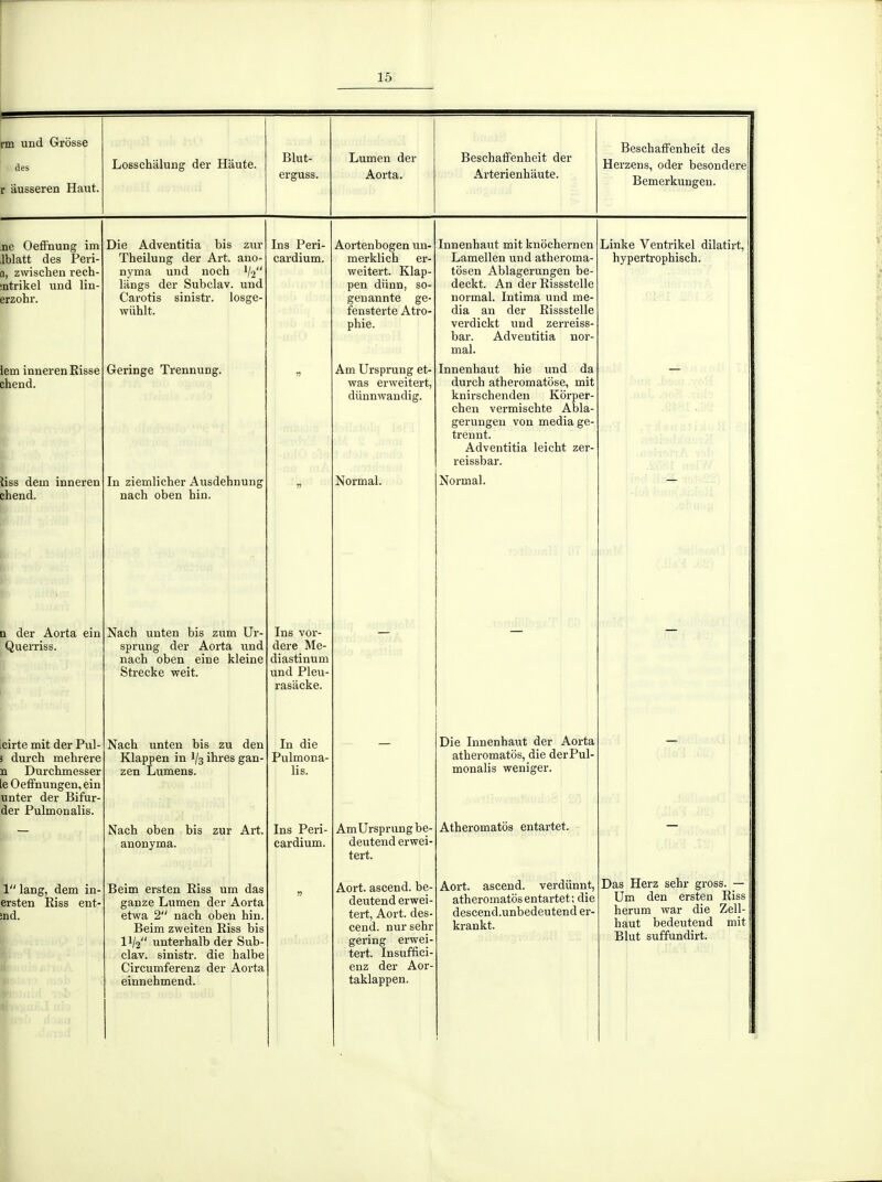 1 15 pn und Grosse des r àusseren Haiit. Losschalung der Haute. Blut- erguss. Lumen der Aorta. BeschaÉFenlieit der Arterienhaute. Beschaffenheit des Herzens, oder besondere Bemerkungen. ne OefFnung im Iblatt des Peri- Q, zwischen rech- intrikel und lin- erzobr. lem innerenKisse chend. liss dem inneren chend. D der Aorta ein Querriss. icirte mit der Pul î durch mebrere n Durchmesser le Oeffnungen, ein unter der Bifur der Pulmonalis. 1 lang, dem in- ersten Riss ent md. Die Adventitia bis zur Theilung der Art. ano- nyma und nocb 1/2 liings der Subclav. und Carotis sinistr. losge- wiihlt. Geringe Trennung. In ziemlicber Ausdehnung nach oben hin. Nach unten bis zum Ur- sprung der Aorta und nach oben eine kleine Strecke weit. Nach unten bis zu den Klappen in '/s ihres gan- zen Lumens. Nach oben bis zur Art, anonyma. Beim ersten Riss um das ganze Lumen der Aorta etwa 2 nach oben hin. Beim zvpeiten Riss bis 11/2 unterhalb der Sub- clav. sinistr. die halbe Circumferenz der Aorta einnehmend. Ins Peri- cardium. Ins vor- dere Me- diastinum und Pleu- rasâcke. In die Pulmona- lis. Ins Peri- cardium. Aortenbogen un- merklich er- weitert. Klap- pen diinn, so- genannte ge- f'ensterte Atro- phie. Am Ursprung et- was erweitert, diinnwandig. Normal. Am Ursprung be- deutend erwei- tert. Aort. ascend. be- deutend erwei- tert, Aort. des- cend, nursehr gering erwei- tert. Insuffici- enz der Aor- taklappen. Innenhaut mit knôchernen Lamellen und atheroma- tosen Ablagerungen be- deckt. An der Rissstelle normal. Intima und mé- dia an der Rissstelle verdickt und zerreiss- bar. Adventitia nor- mal. Innenhaut hie und da durch atheromatose, mit knirschenden Korper- chen vermischte Abla- gerungen von média ge- trennt. Adventitia leicht zer- reissbar. Normal. Die Innenhaut der Aorta atheromatôs, die der Pul- monalis weniger. Atheromatôs entartet. Aort. ascend. verdiinnt, atheromatôs entartet; die descend.unbedeutend er- krankt. Linke Ventrikel dilatirt, hypertrophisch. Das Herz sehr gross. — Um den ersten Riss herum war die Zell- haut bedeutend mit Blut suffundirt.