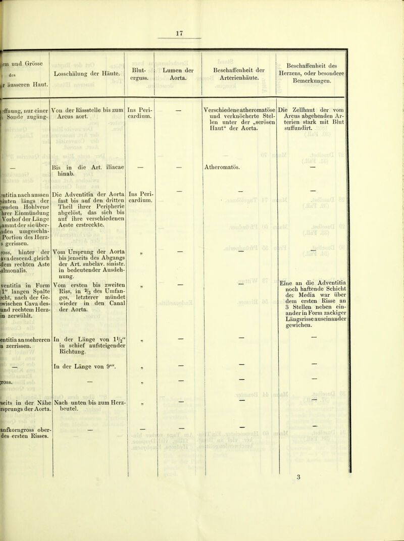 ^ rm luid Grosse I des ||r ausseien Haut. Losschiilung der Haute. Blut- erguss. Lumen der Aorta. Beschaffenheit der Arterienhaute. Beschatfenheit des Herzens, oder besondere Bemerkungen. iffnung, nur einer \ Sonde zugiing- Vou der Rissstelle bis zum Ins Peri- Arcus aort. cardium. intitianachausseii linteii Uings der jendeu Hohlvene hrer Einmiindung Vorbof der Liinge ammtder sieiiber- adeu umgeschla- Poition des Herz- > gerissen. ross, hinter der ava descend, gleich dem rechten Aste uhnonalis. ventitia iu Form il langen Spalte 3cht, nach der Ge- swischen Cava des- und rechtem Herz- in zerwiihlt. entitiaanmehreren n zerrissen. jross. 'seits in der Nahe rsprungs der Aorta anfkomgross ober- des ersten Risses. Bis in die Art. iliacae hinab. Die Adventitia der Aorta fast bis auf den dritten Theil ihrer Peripherie abgelost, das sich bis au? ihve verschiedenen Aeste erstreckte. Vom Ursprung der Aorta bisjenseits des Abgangs der Art. subclav. sinistr. in bedeutender Ausdeh- nung. Vom ersten bis zweiten Riss, in 2/3 des Umfan- ges, letzterer miindet wieder in den Canal der Aorta. In der Lange von IV2 in schief aufsteigender Richtung. In der Lange von 9'. Nach uuten bis zum Herz- beutel. Ins Péri- cardium. Verschiedene atheromatôse und verknocherte Stel- len unter der „serôsen Haut der Aorta. Atheromatos. Die Zellhaut der vom Arcus abgehenden Ar- terien stark mit Blut sufFundirt. Eine an die Adventitia noch haftende Schicht dev Media war iiber dem ersten Risse an 3 Stellen neben ein ander in Form zackiger Langsrisse auseinander gewichen. i